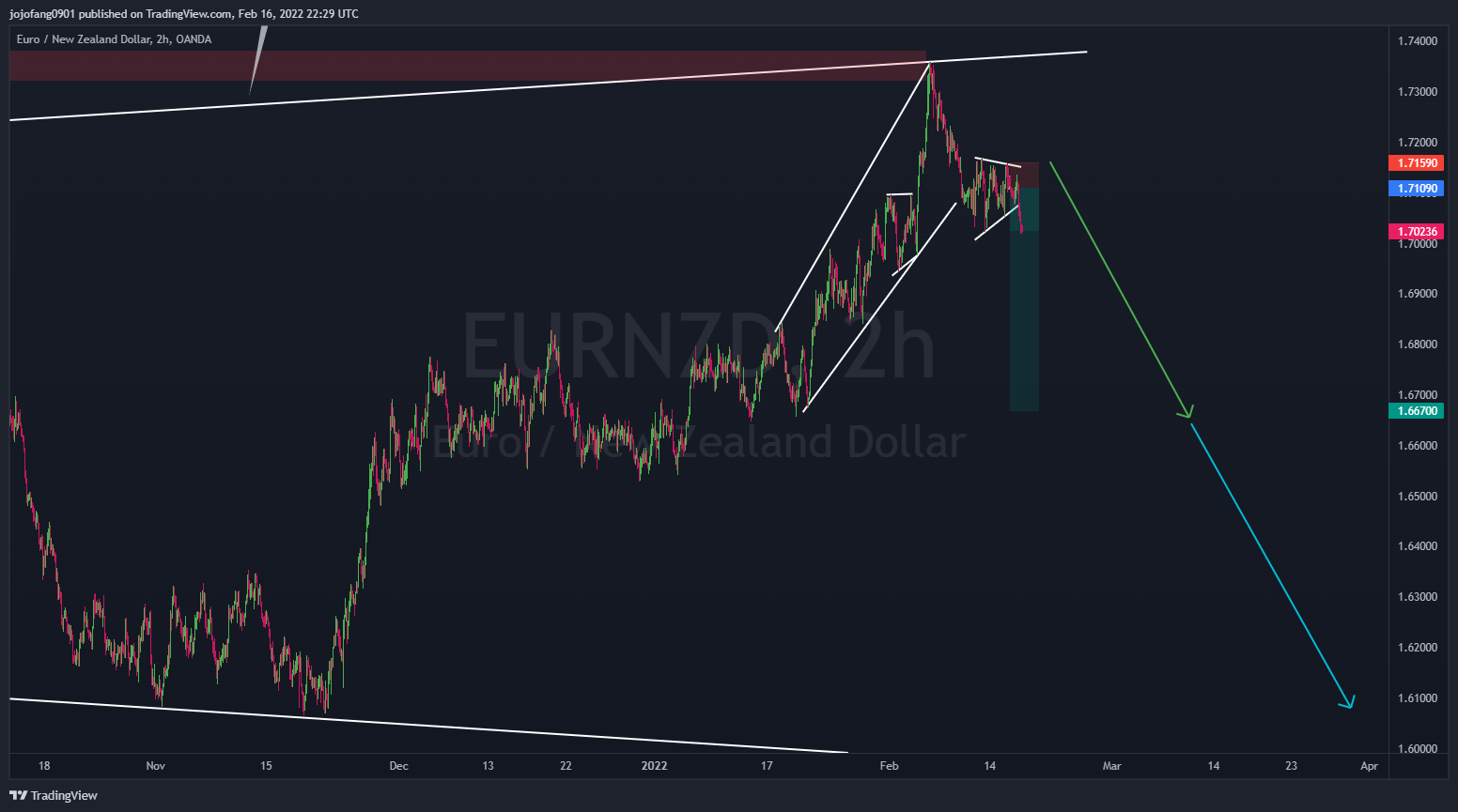 OANDA:EURNZD Chart Image by jojofang0901