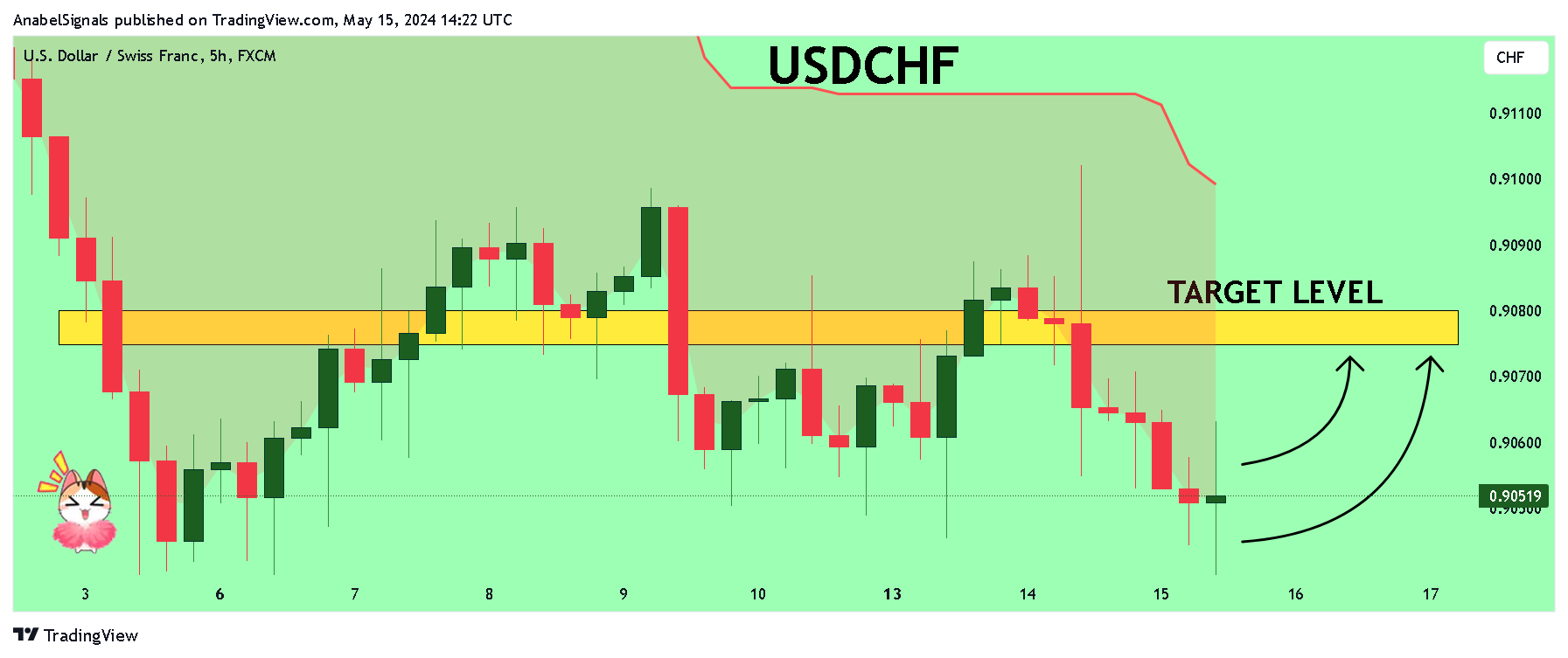 FX:USDCHF Chart Image by AnabelSignals