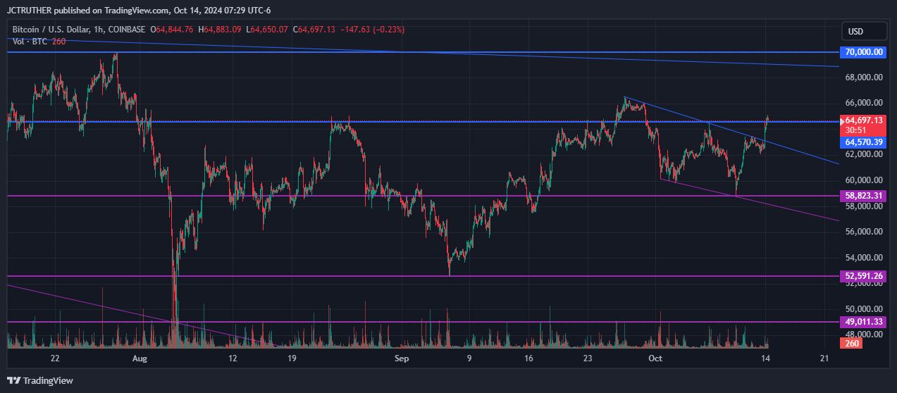 COINBASE:BTCUSD Chart Image by JCTRUTHER