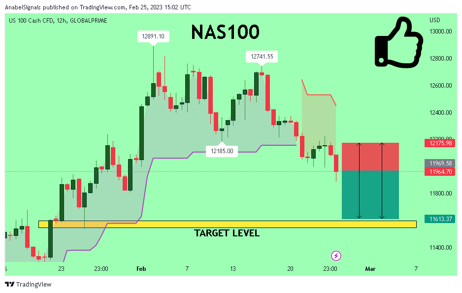 GLOBALPRIME:NAS100 Chart Image by AnabelSignals