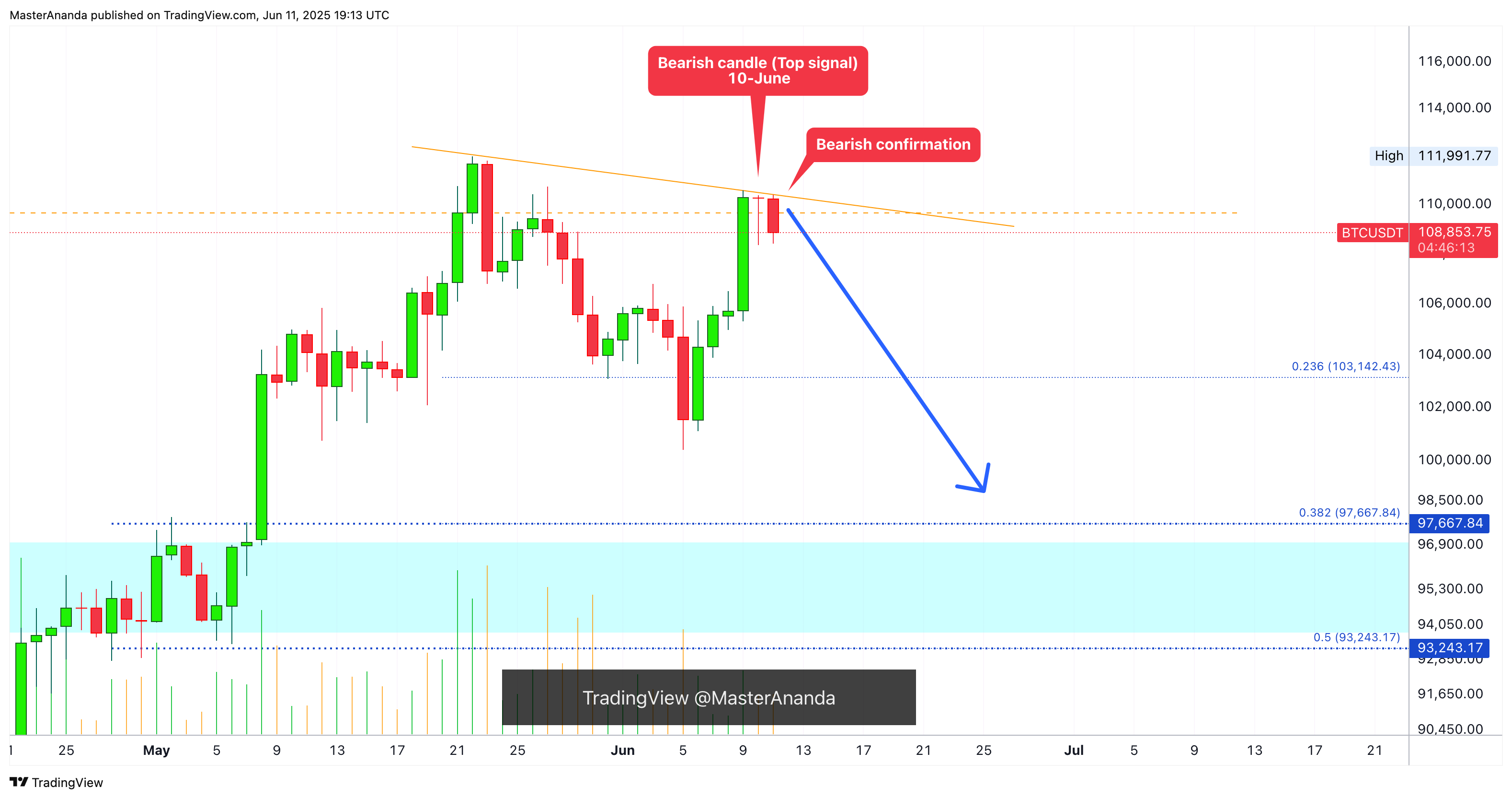 COINBASE:BTCUSDT Chart Image by MasterAnanda