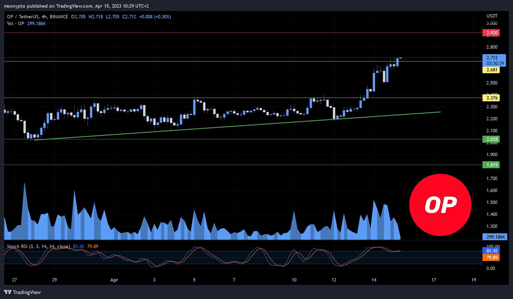 BINANCE:OPUSDT Chart Image by moonypto