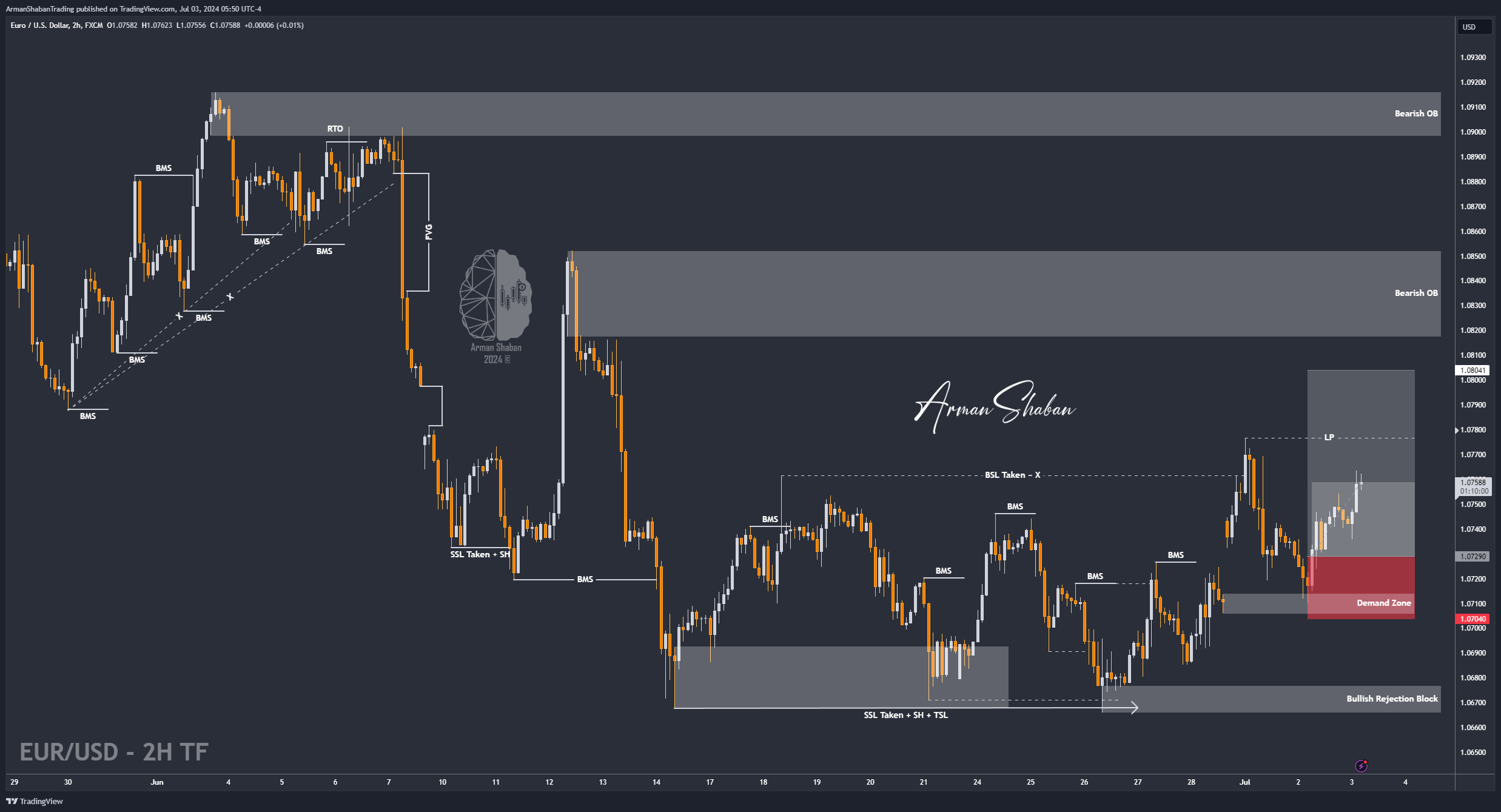 FX:EURUSD Chart Image by ArmanShabanTrading