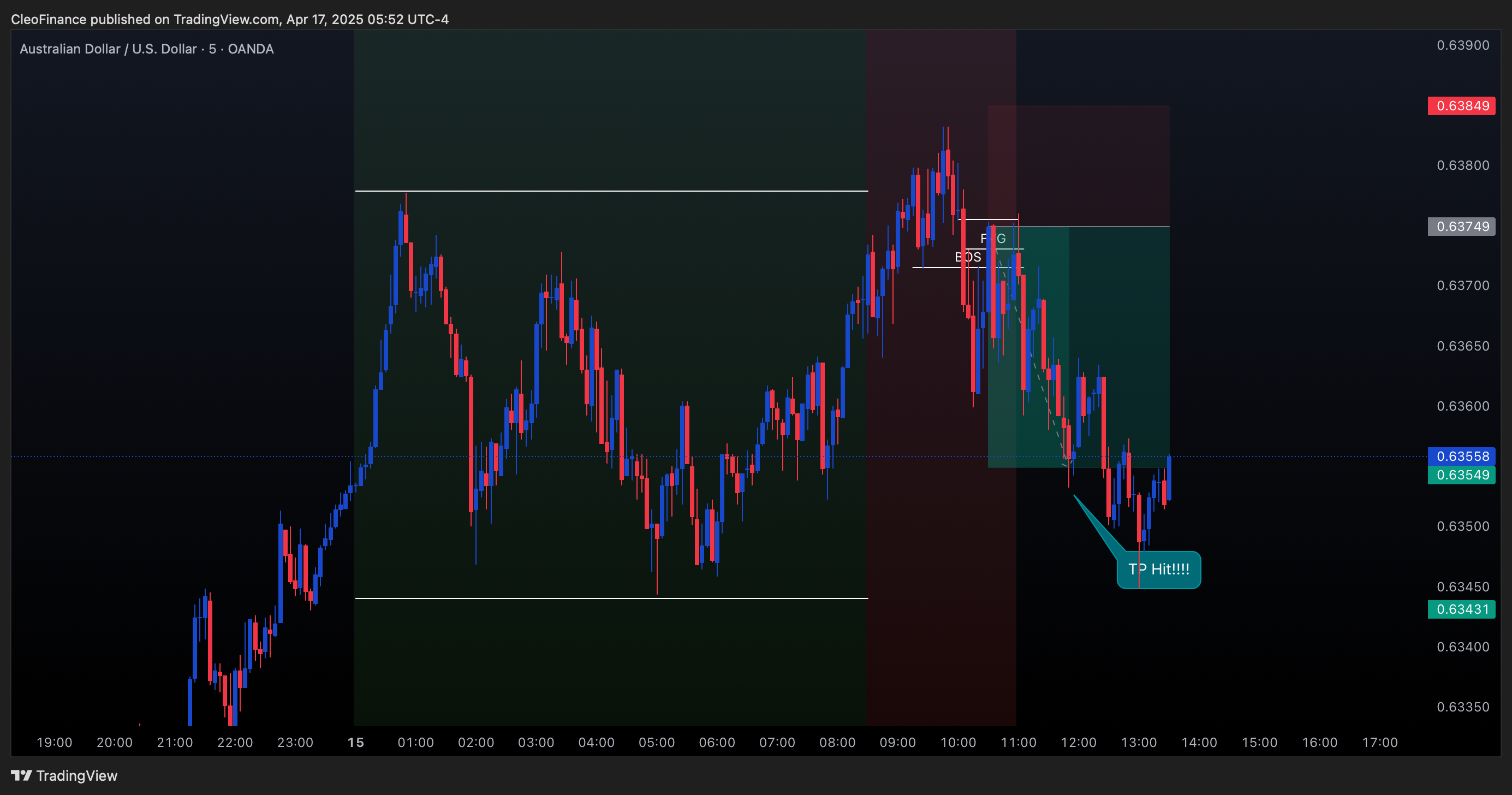 OANDA:AUDUSD Chart Image by CleoFinance