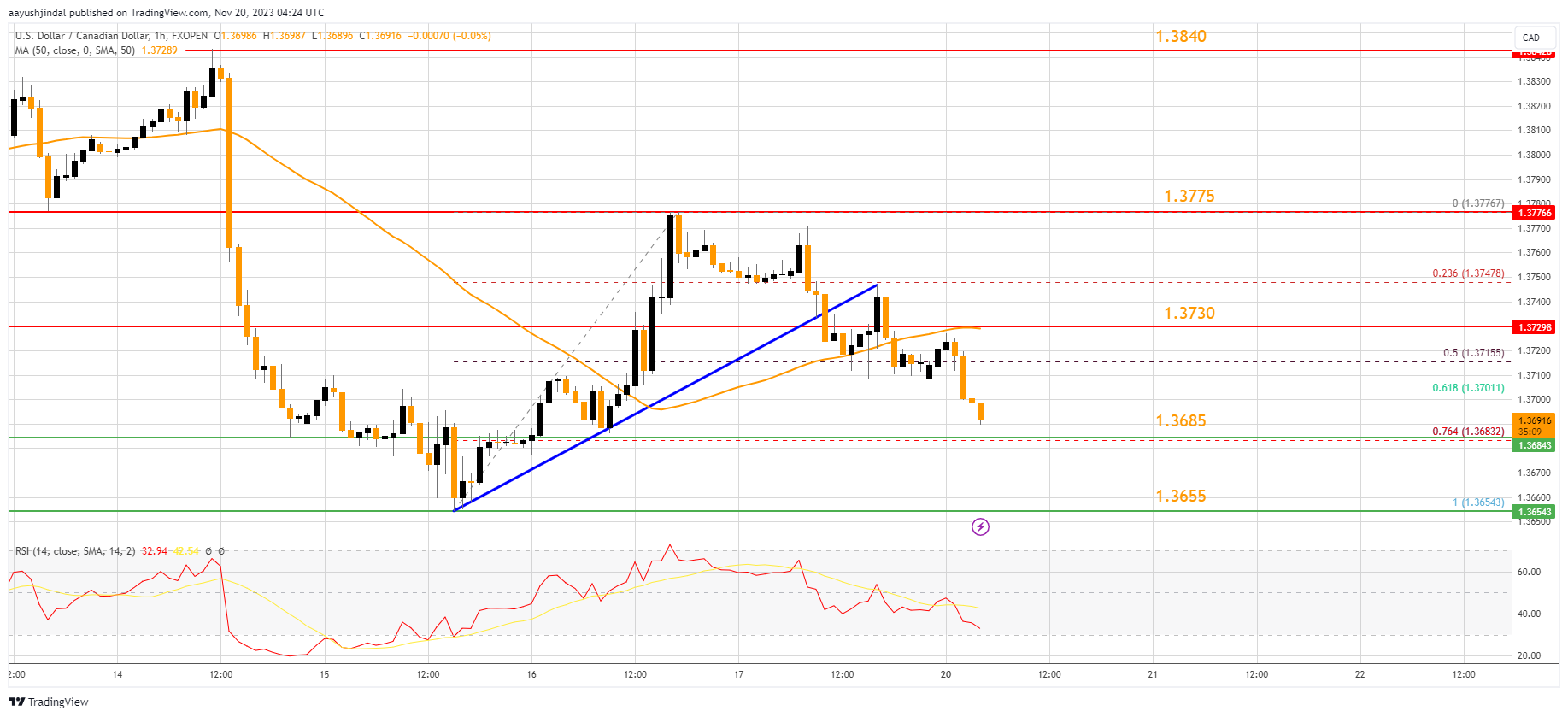 FXOPEN:USDCAD Chart Image by aayushjindal