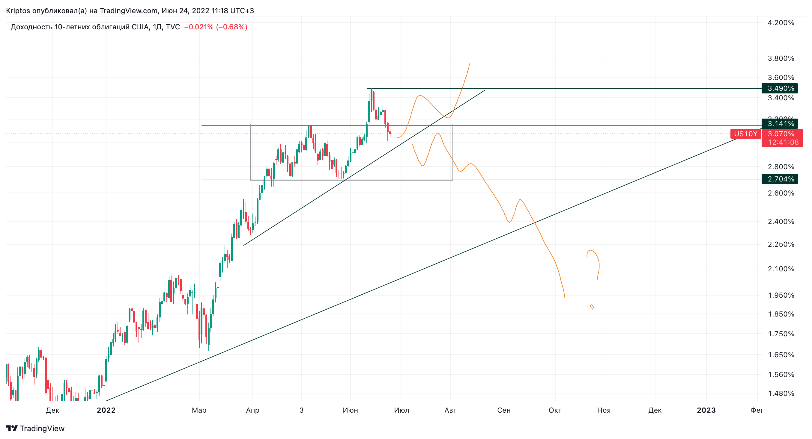 TVC:US10Y Chart Image by Kirill_Gaitan
