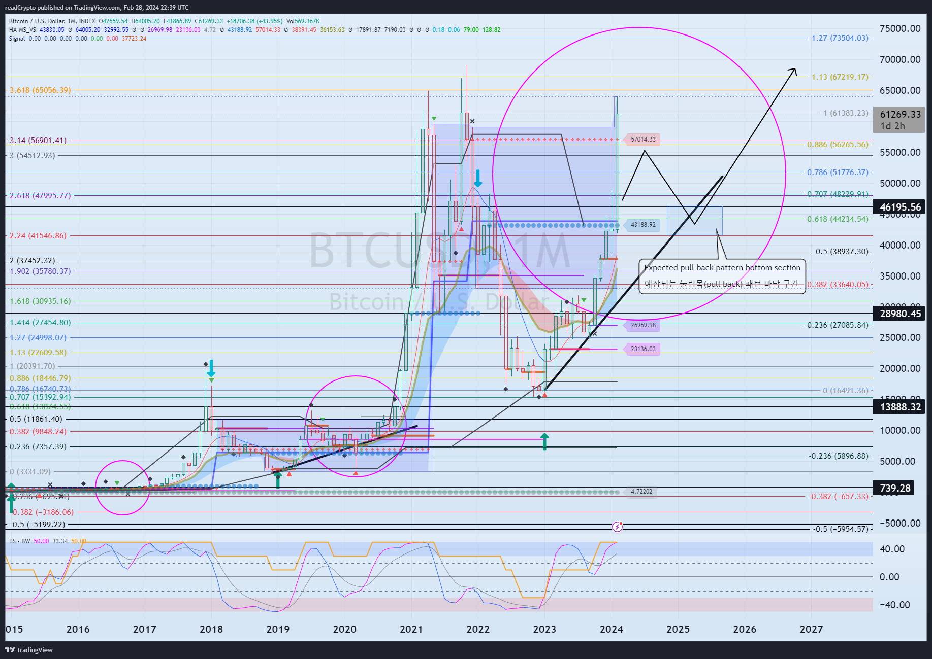 INDEX:BTCUSD Chart Image by readCrypto