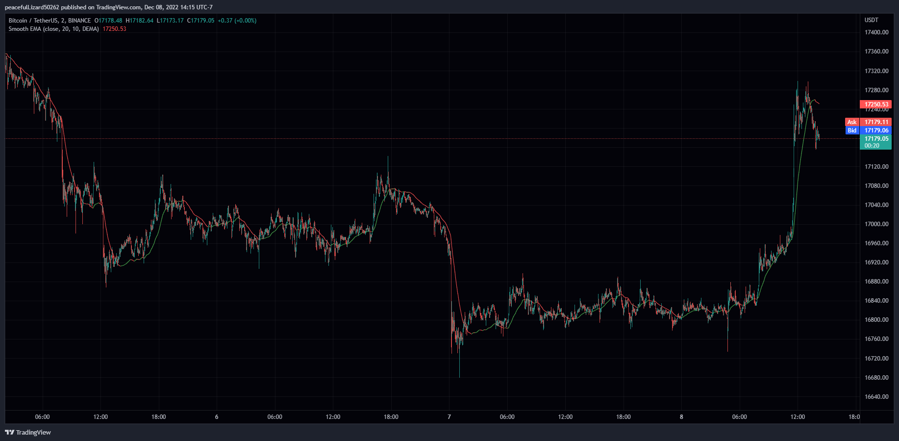 BINANCE:BTCUSDT Chart Image by The_Peaceful_Lizard