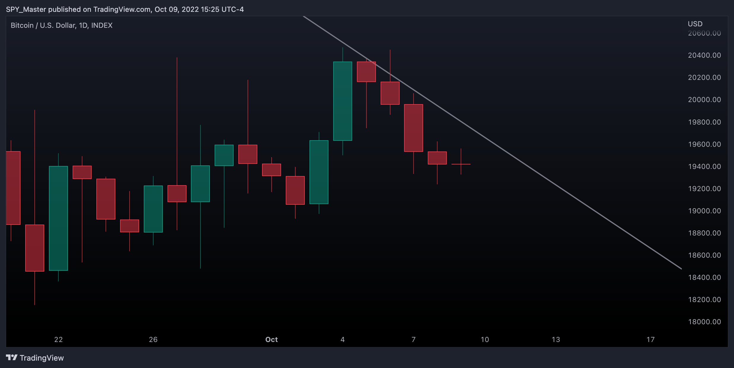 INDEX:BTCUSD Chart Image by SpyMasterTrades