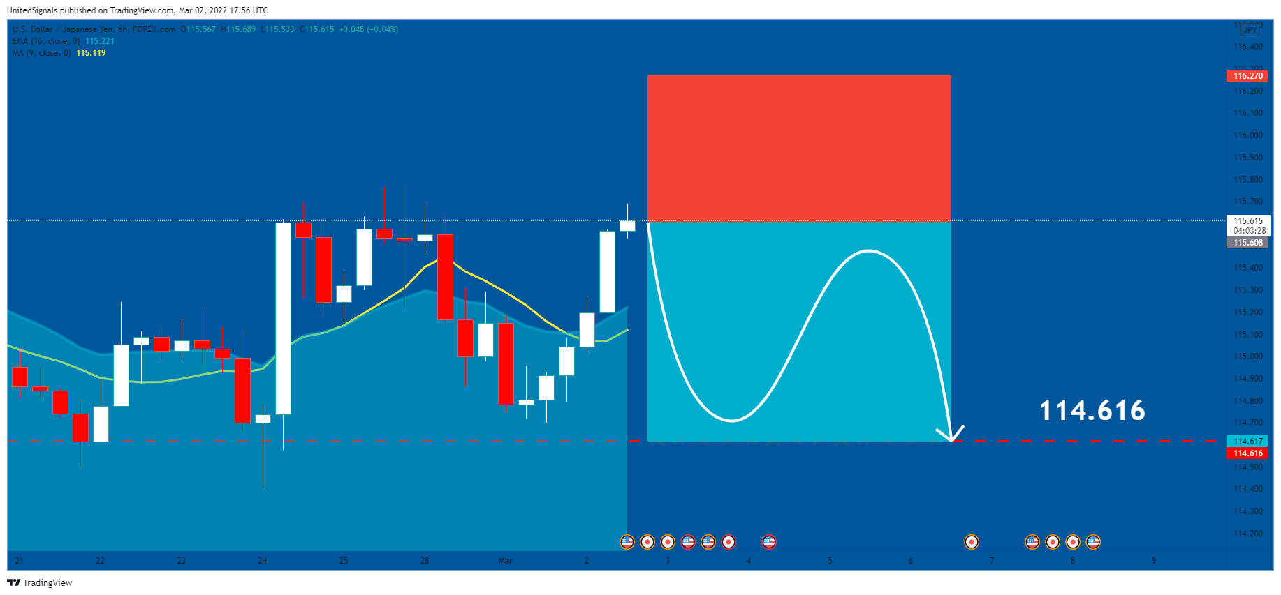 FOREXCOM:USDJPY Chart Image by UnitedSignals
