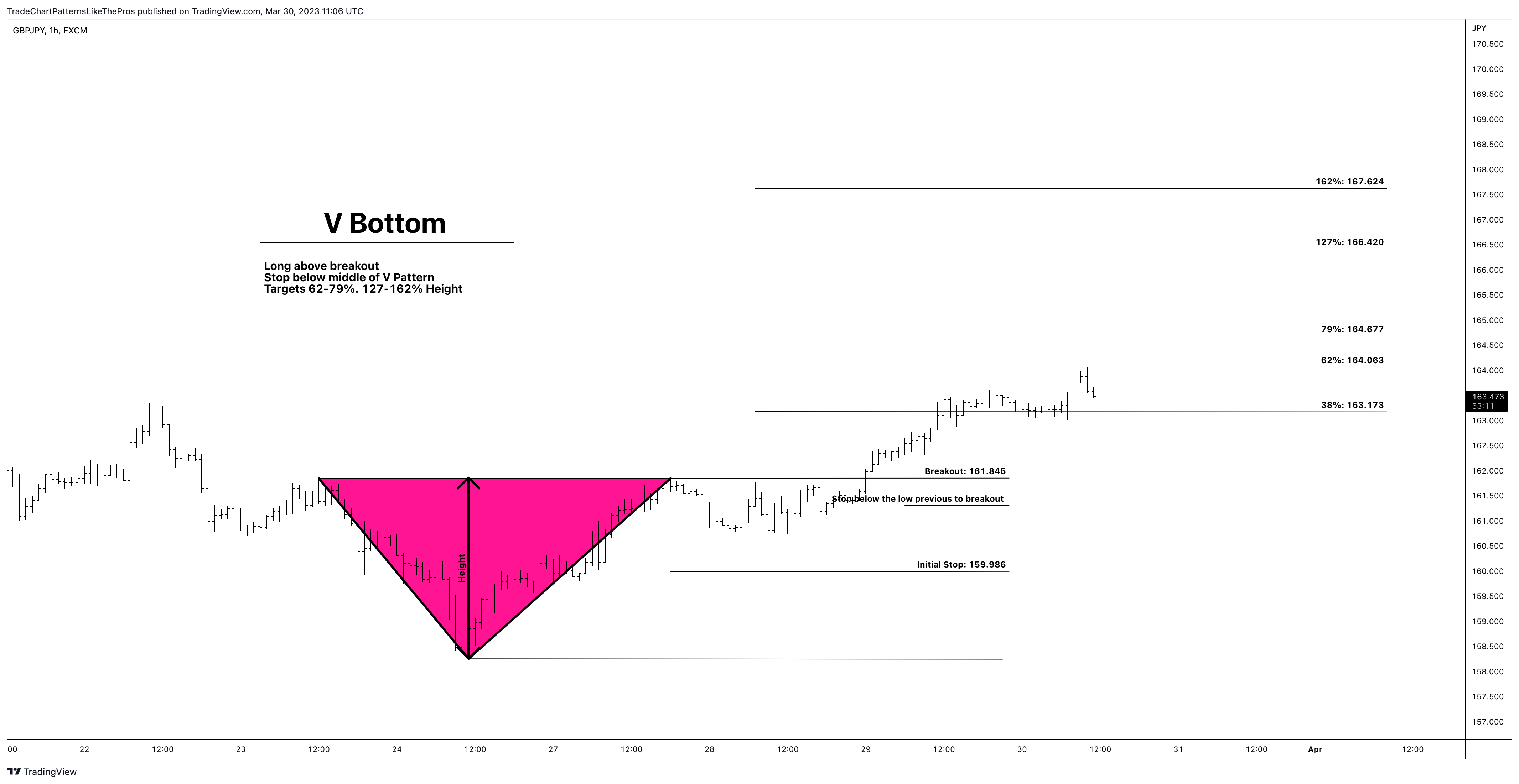FX:GBPJPY Chart Image by TradeChartPatternsLikeThePros