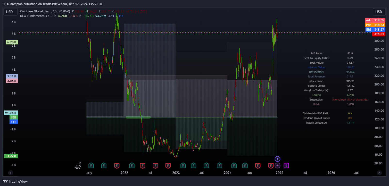BATS:COIN Chart Image by DCAChampion