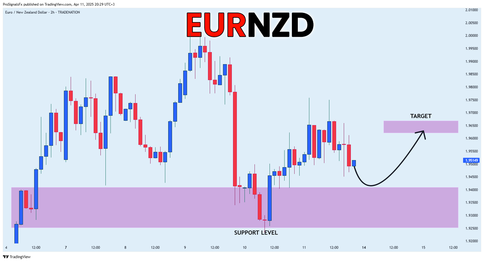 TRADENATION:EURNZD Chart Image by ProSignalsFx