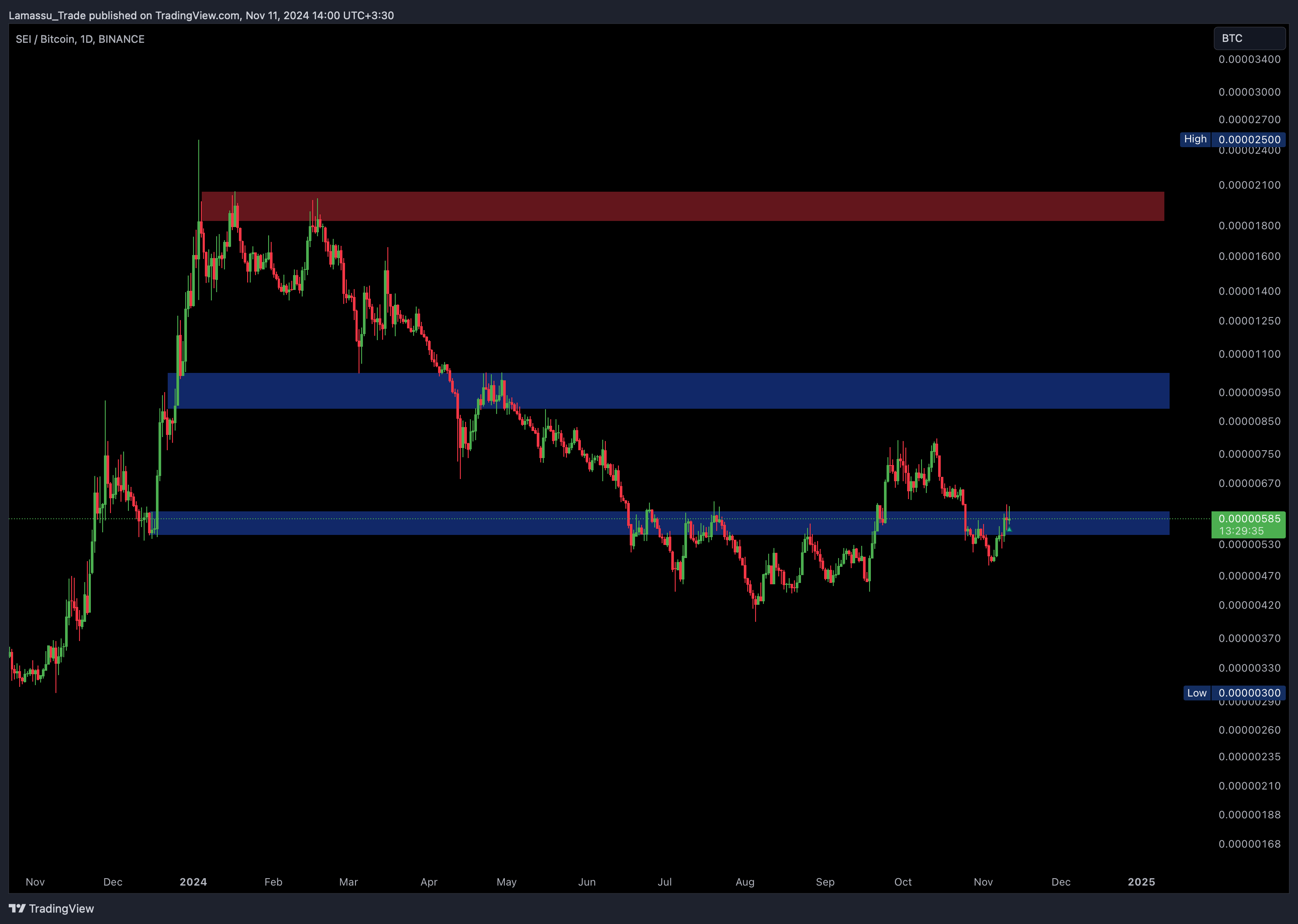 BINANCE:SEIBTC Chart Image by Lamassu_Trade