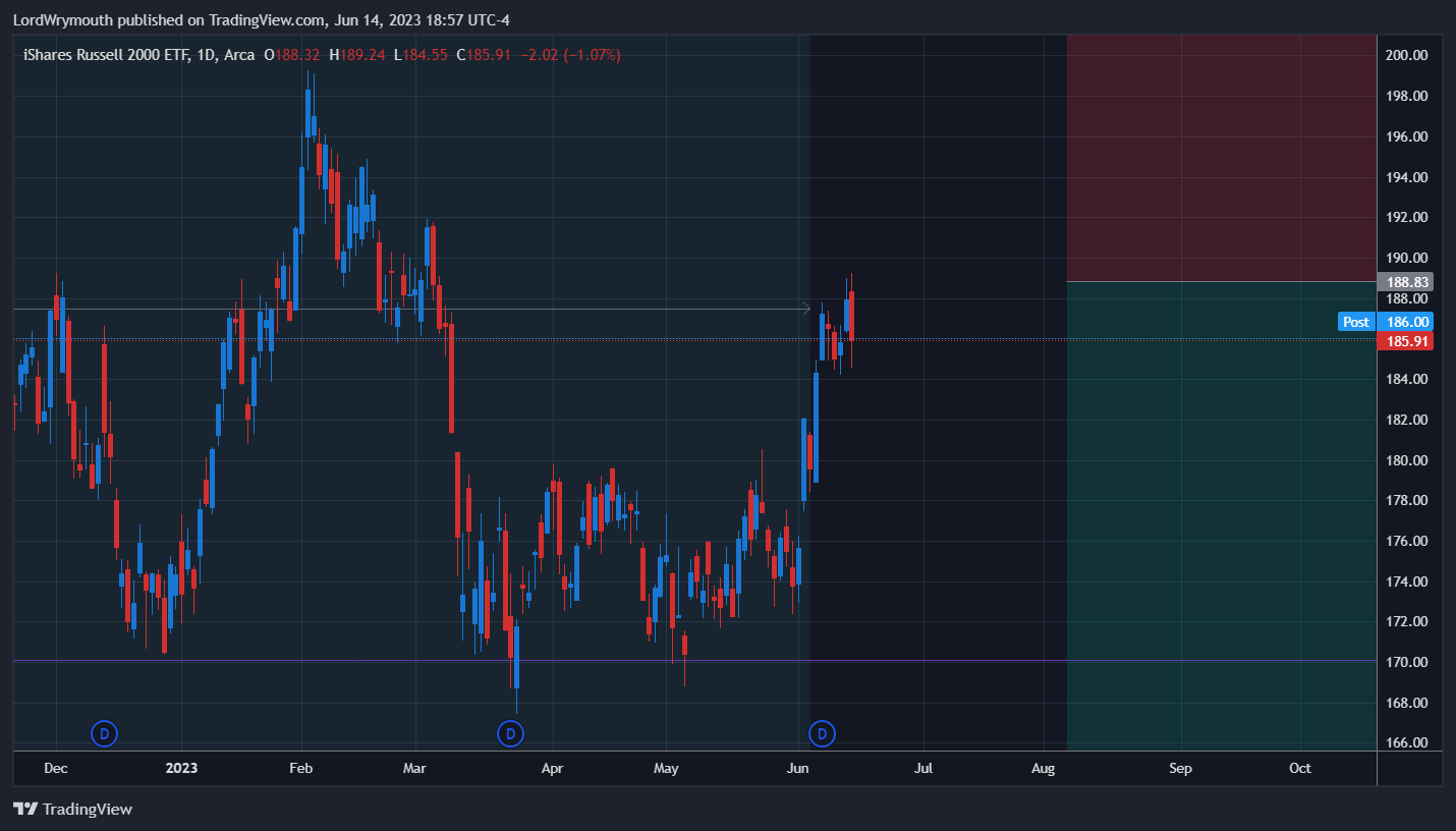 AMEX:IWM Chart Image by LordWrymouth