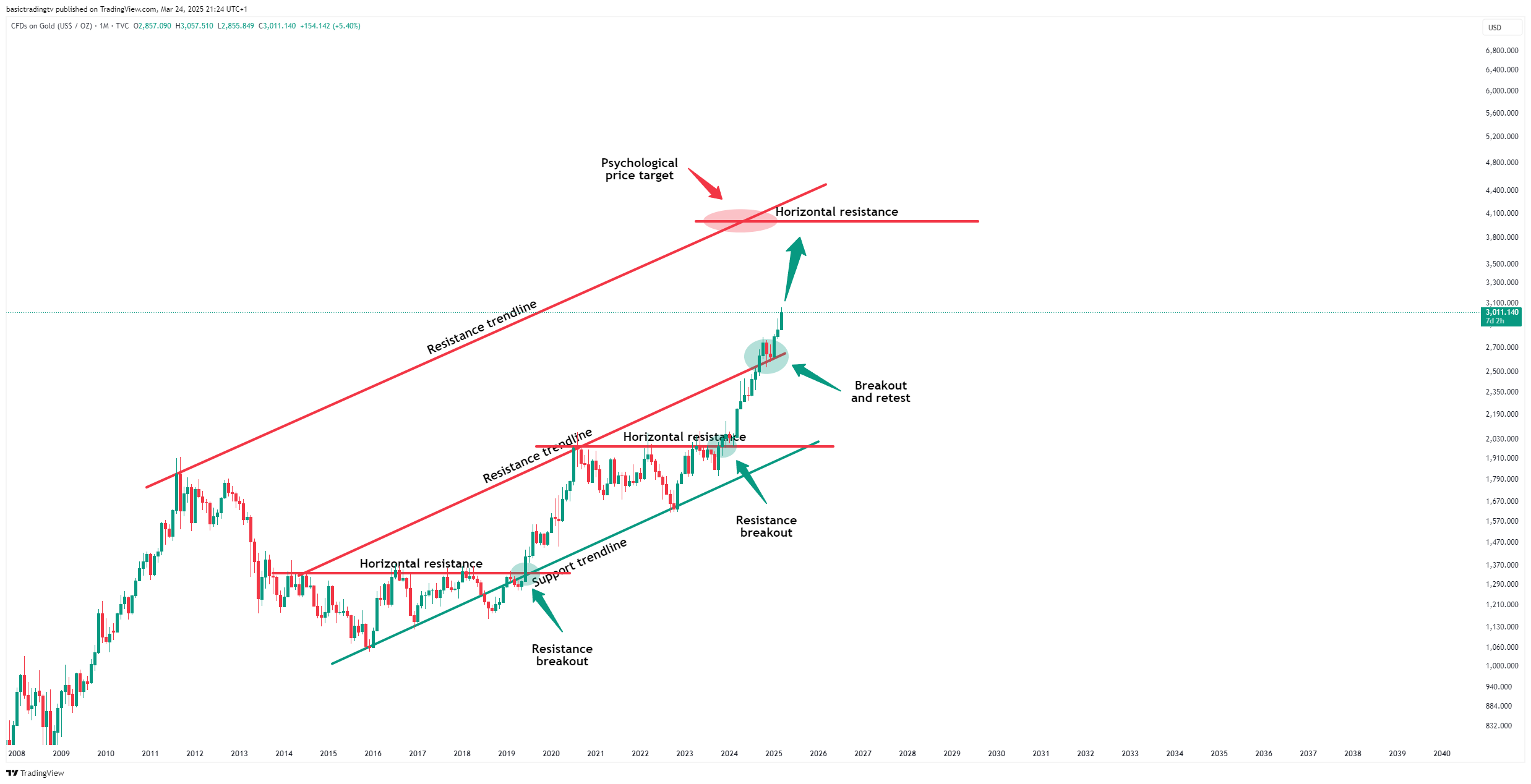 TVC:GOLD Chart Image by basictradingtv