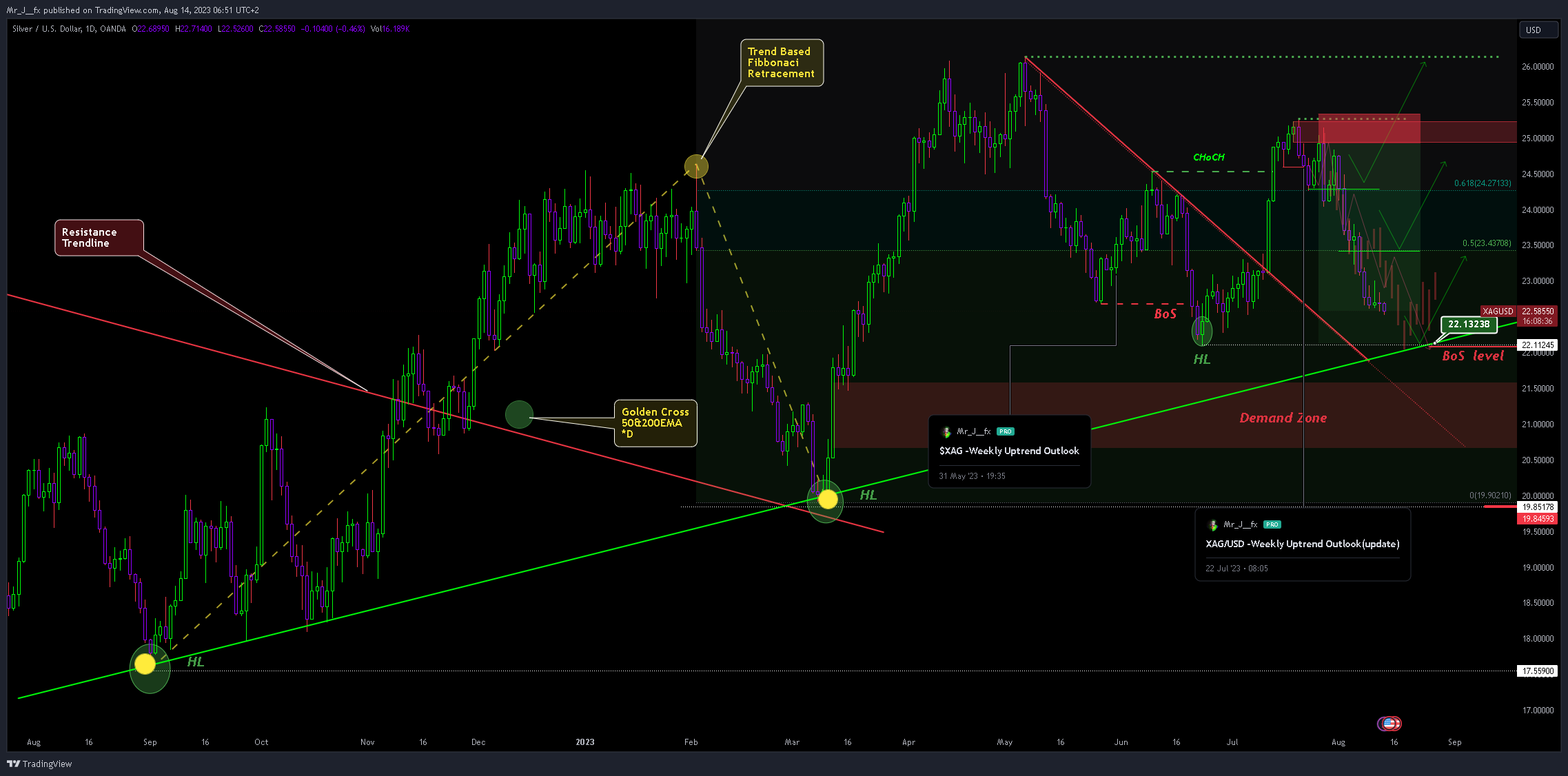 OANDA:XAGUSD Chart Image by Mr_J__fx