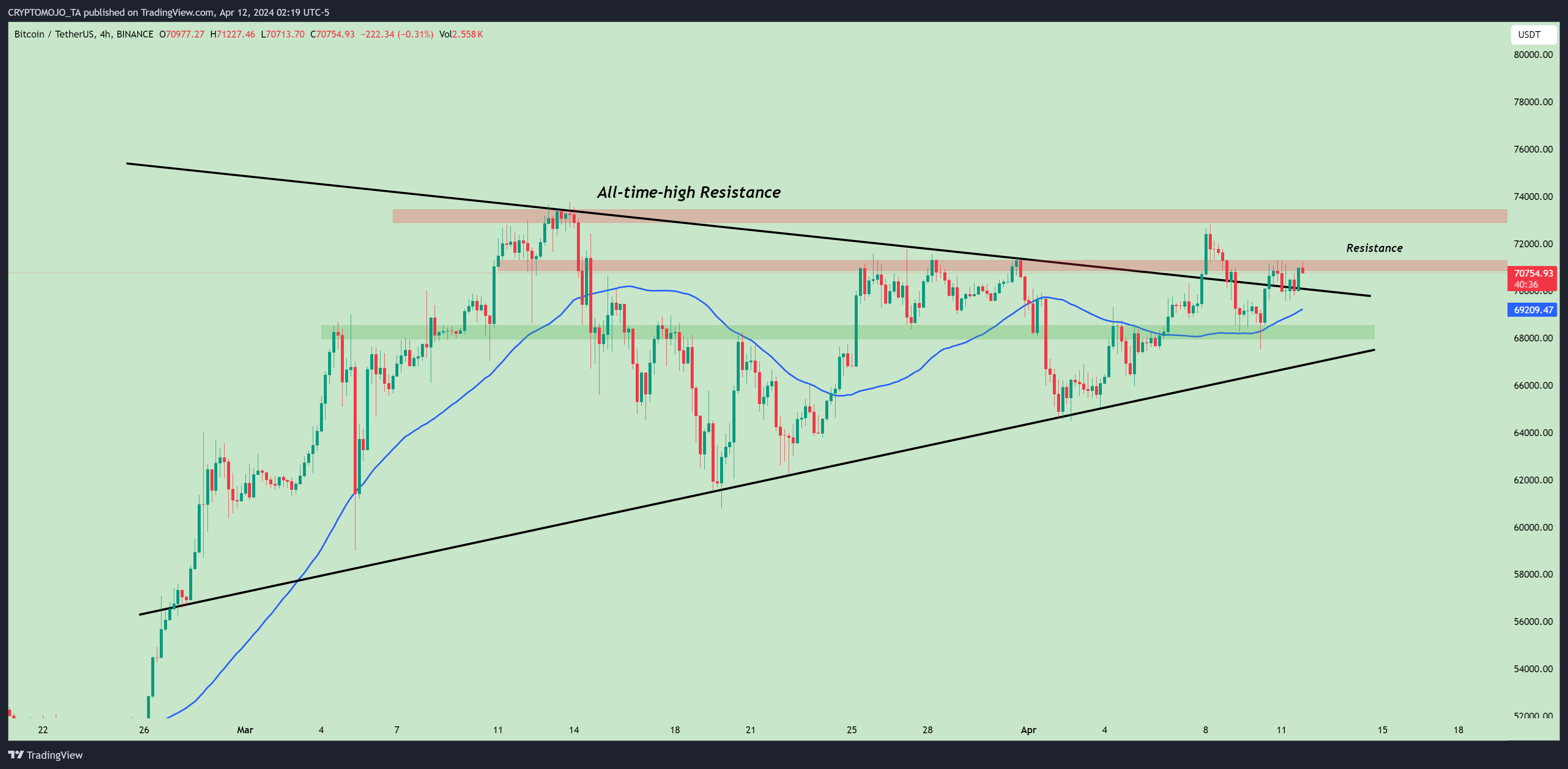 BINANCE:BTCUSDT Chart Image by CRYPTOMOJO_TA