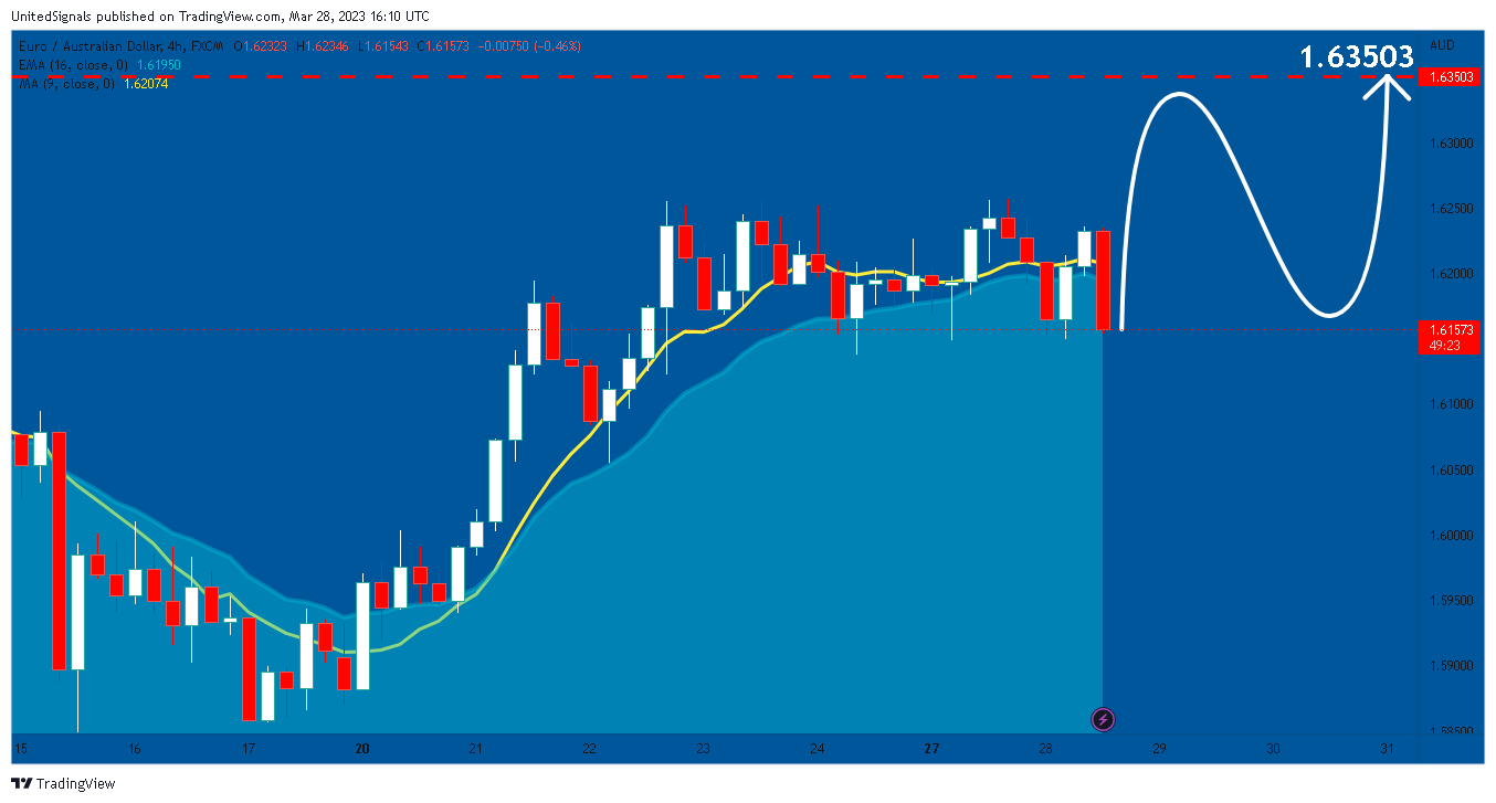 FX:EURAUD Chart Image by UnitedSignals