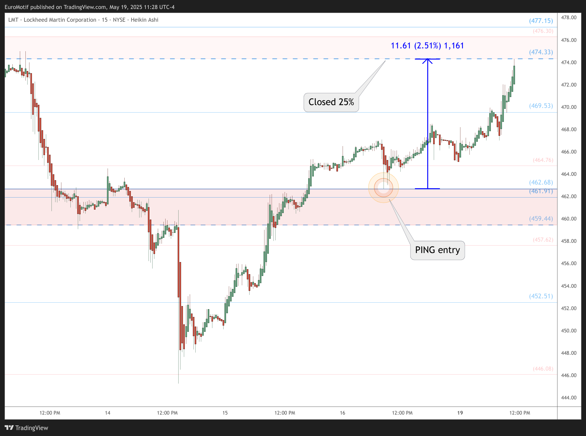BATS:LMT Chart Image by EuroMotif