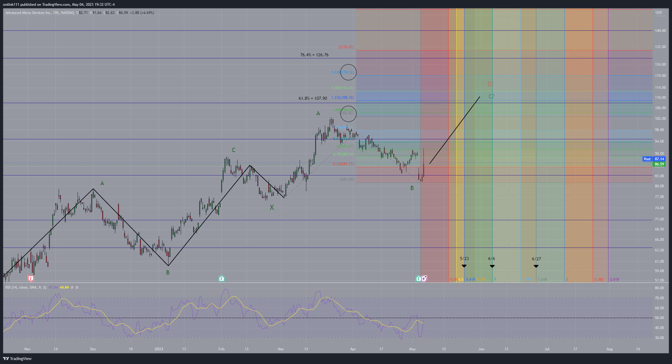 NASDAQ:AMD Chart Image by SMLFinwave