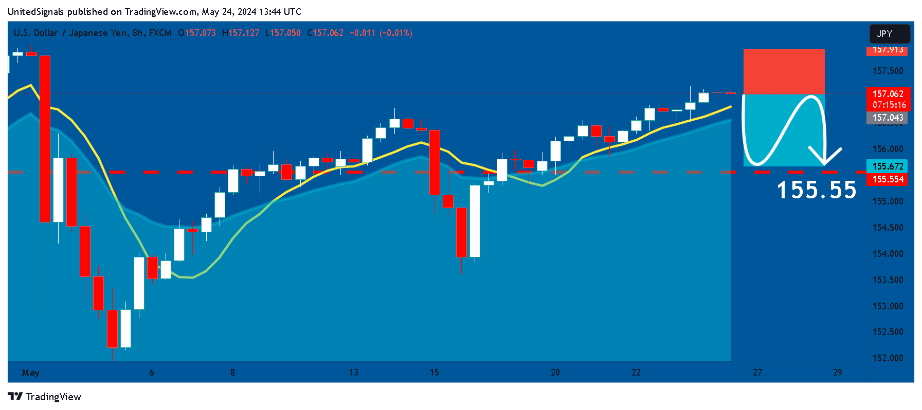 FX:USDJPY Chart Image by UnitedSignals