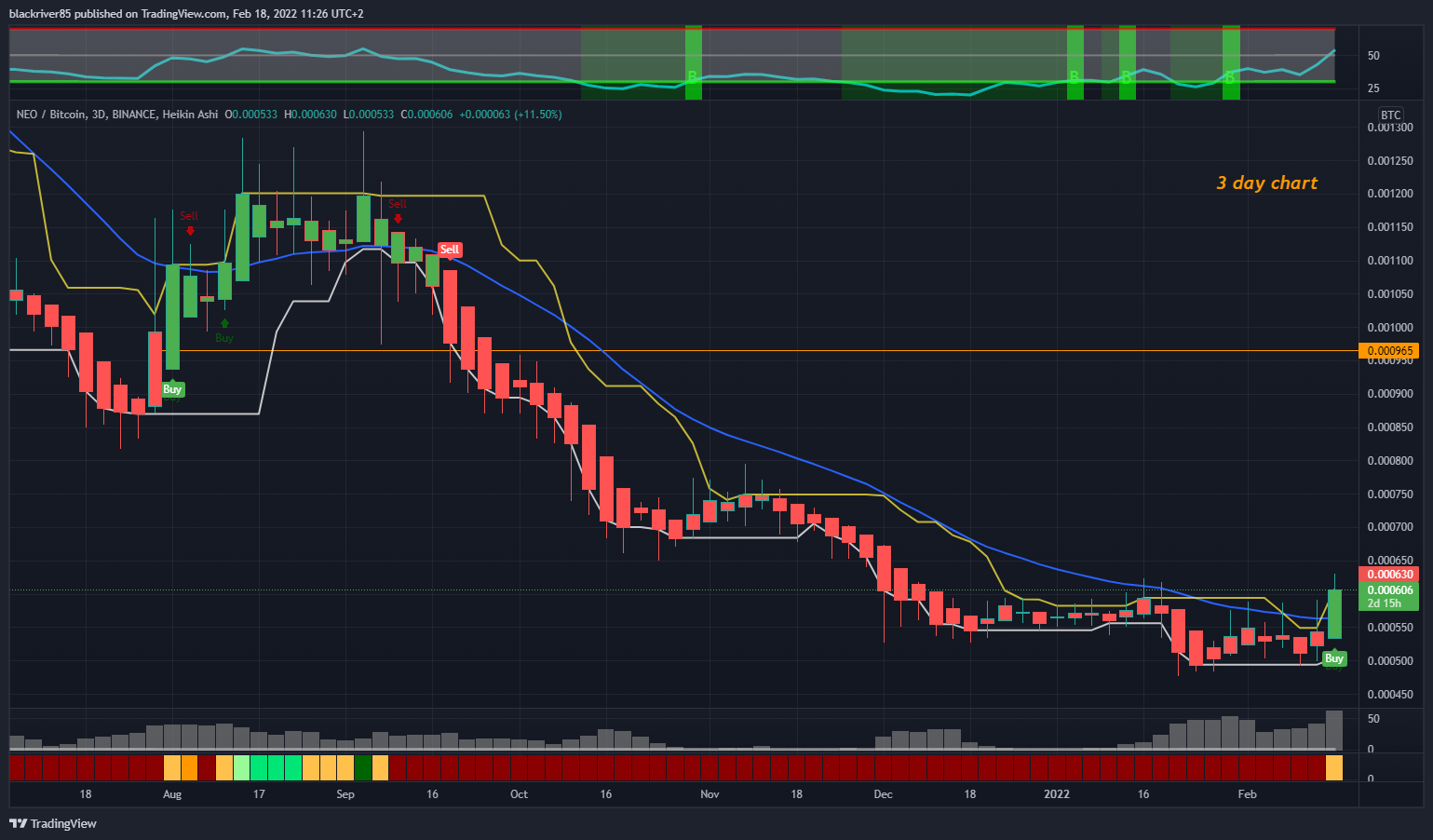 BINANCE:NEOBTC Chart Image by blackriver85