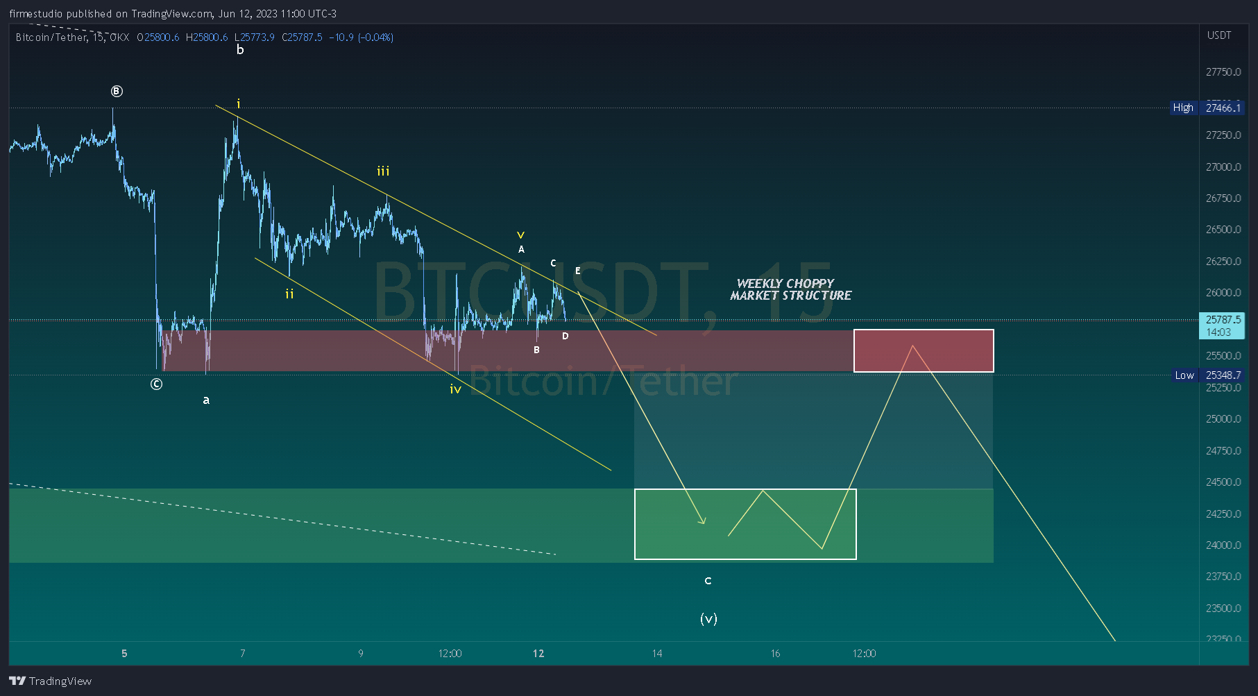 OKX:BTCUSDT Chart Image by firmestudio