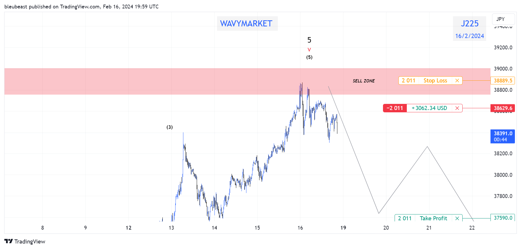 CAPITALCOM:J225 Chart Image by WAVEYYMARKET