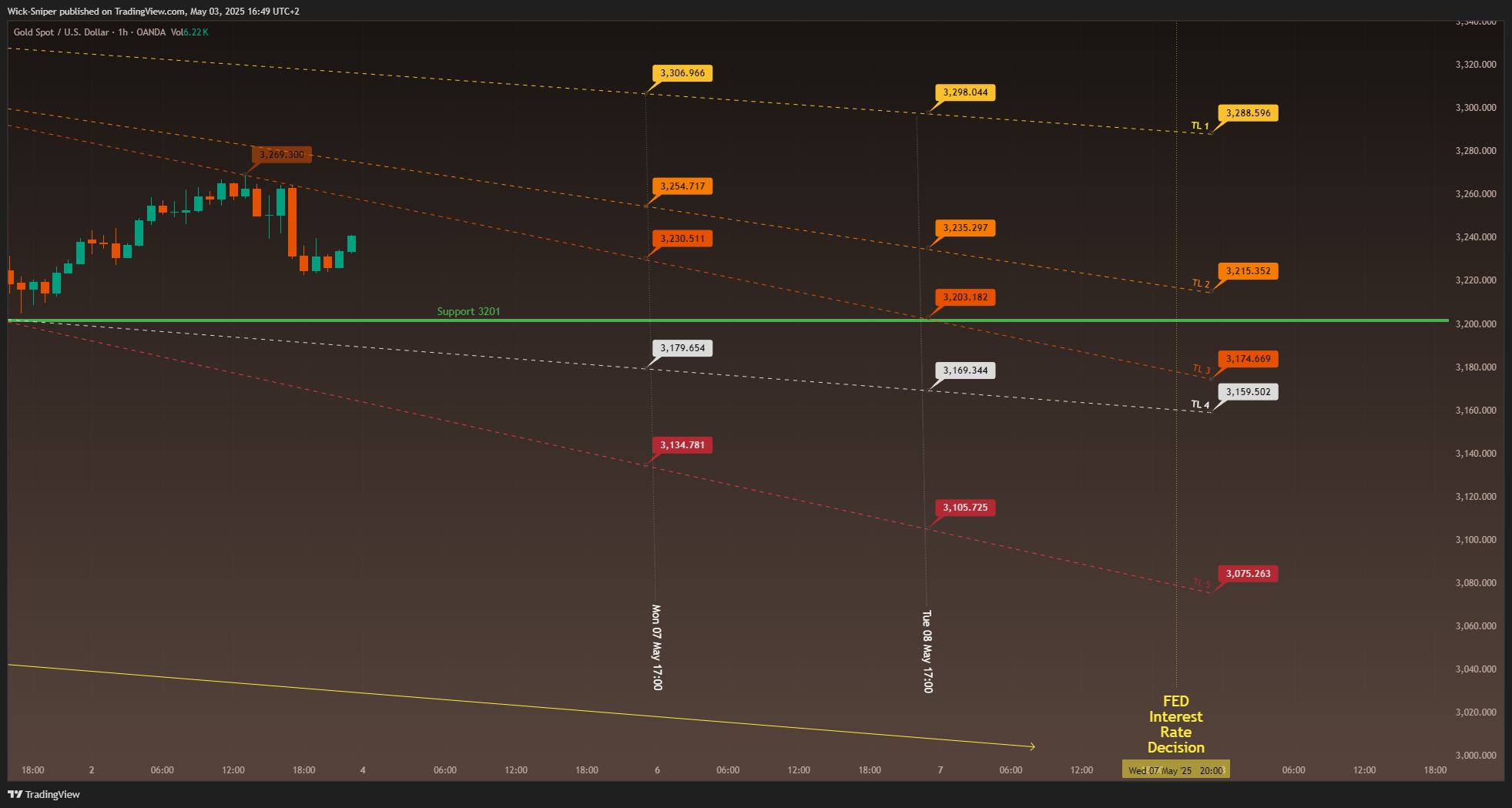 OANDA:XAUUSD Chart Image by Wick-Sniper