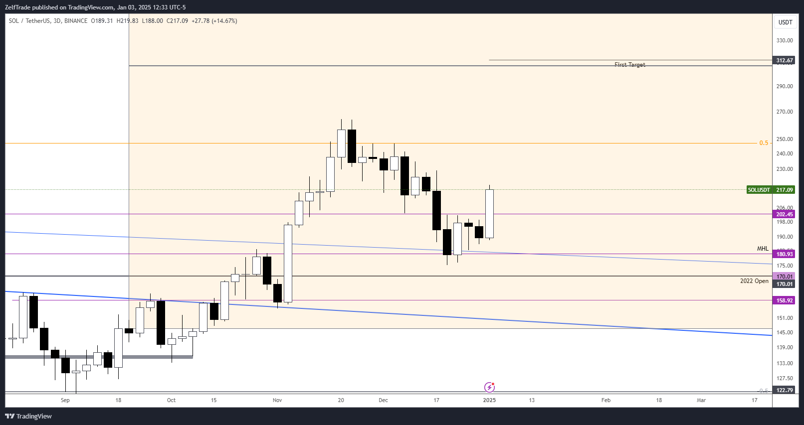 BINANCE:SOLUSDT Chart Image by ZelfTrade