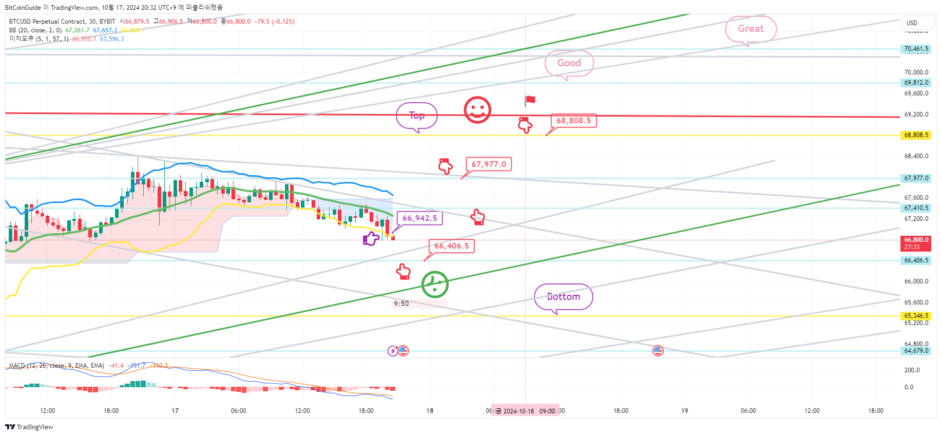 BYBIT:BTCUSD.P Chart Image by BitCoinGuide