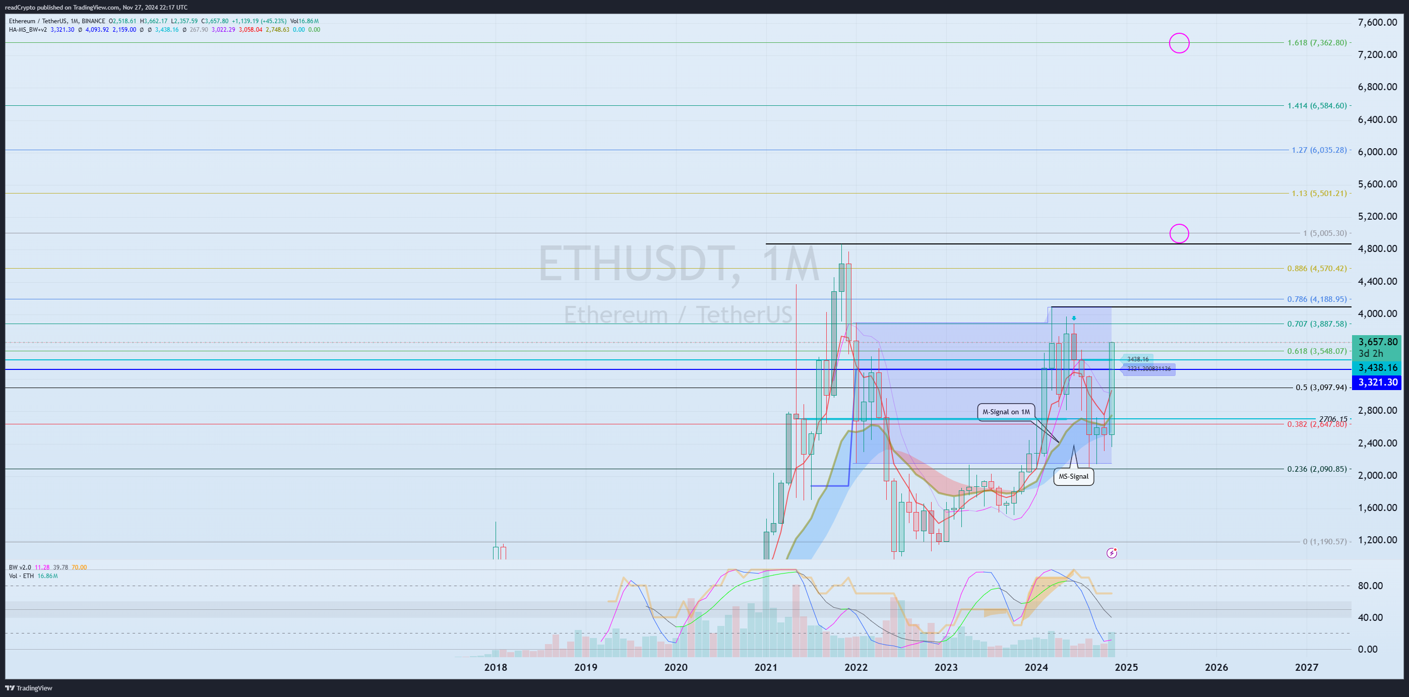 BINANCE:ETHUSDT Chart Image by readCrypto