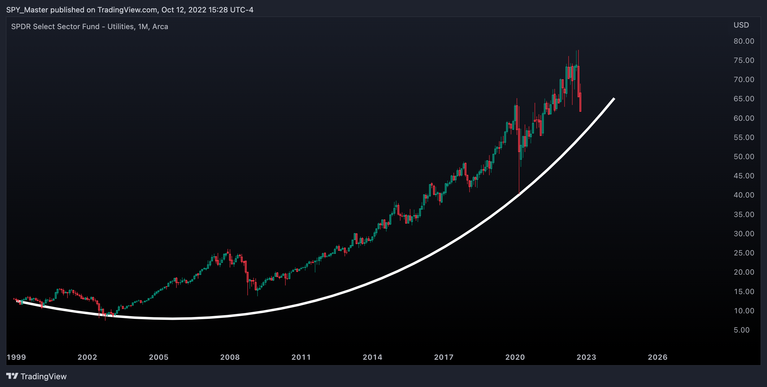 AMEX:XLU Chart Image by SpyMasterTrades