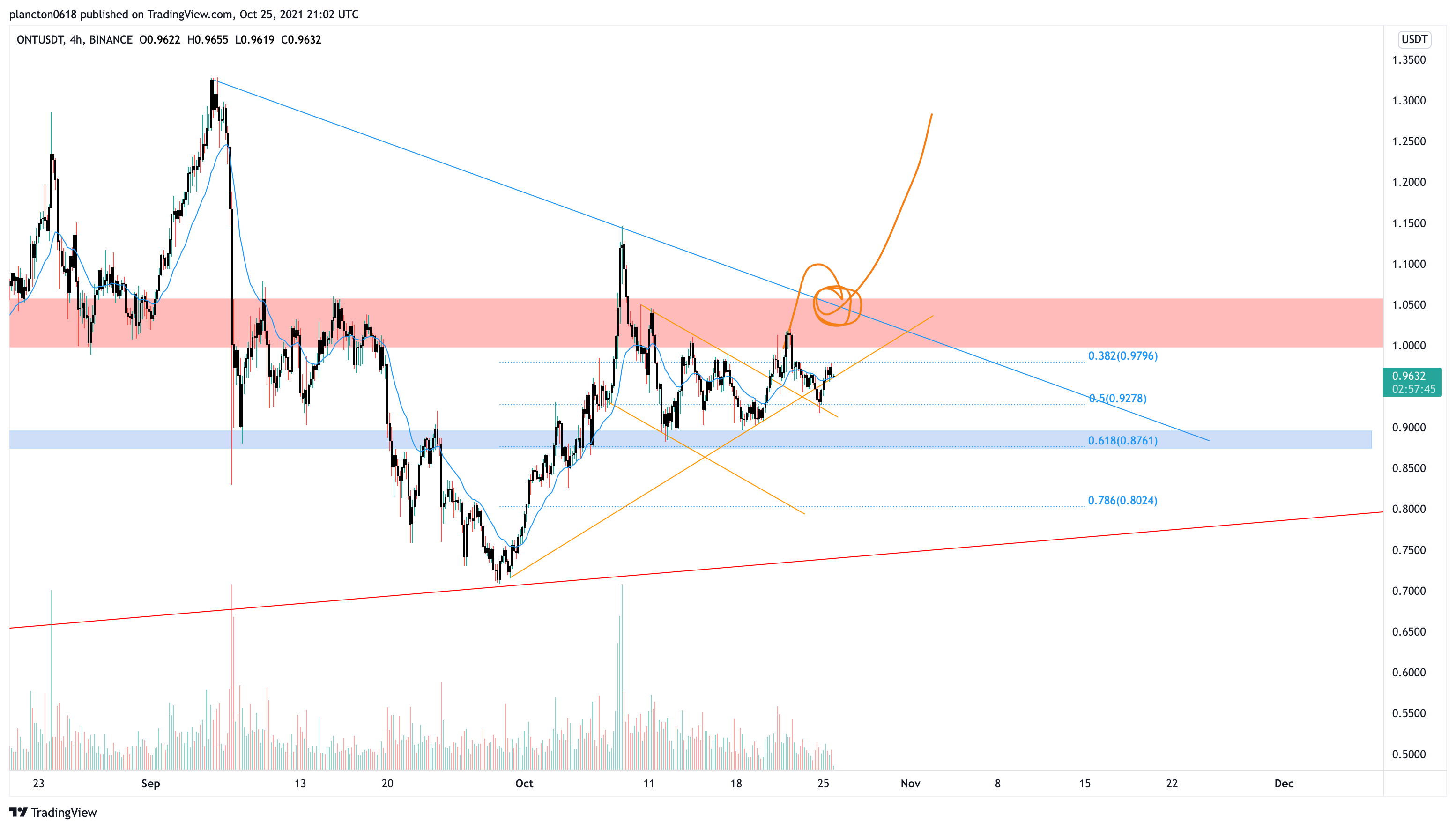 BINANCE:ONTUSDT Chart Image by InkyGrip