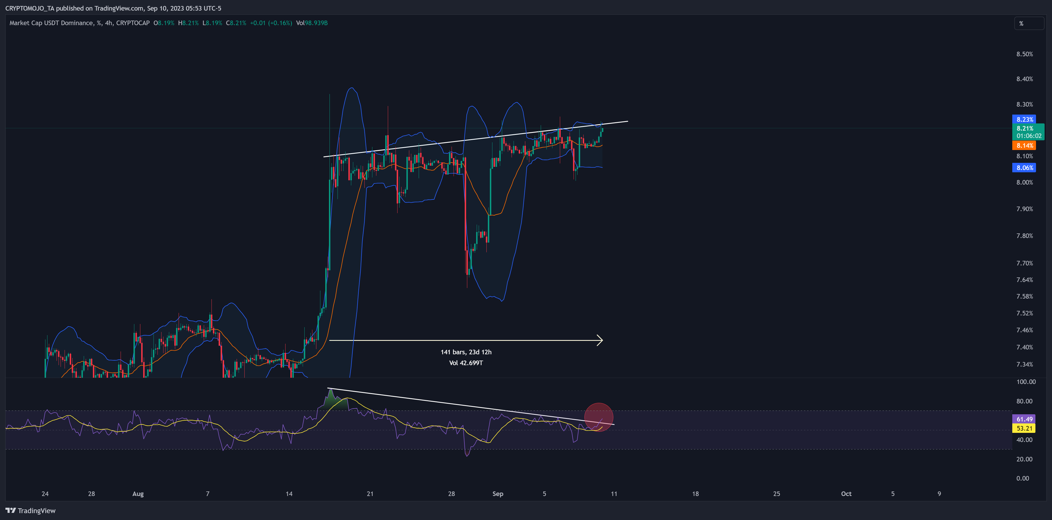 CRYPTOCAP:USDT.D Chart Image by CRYPTOMOJO_TA