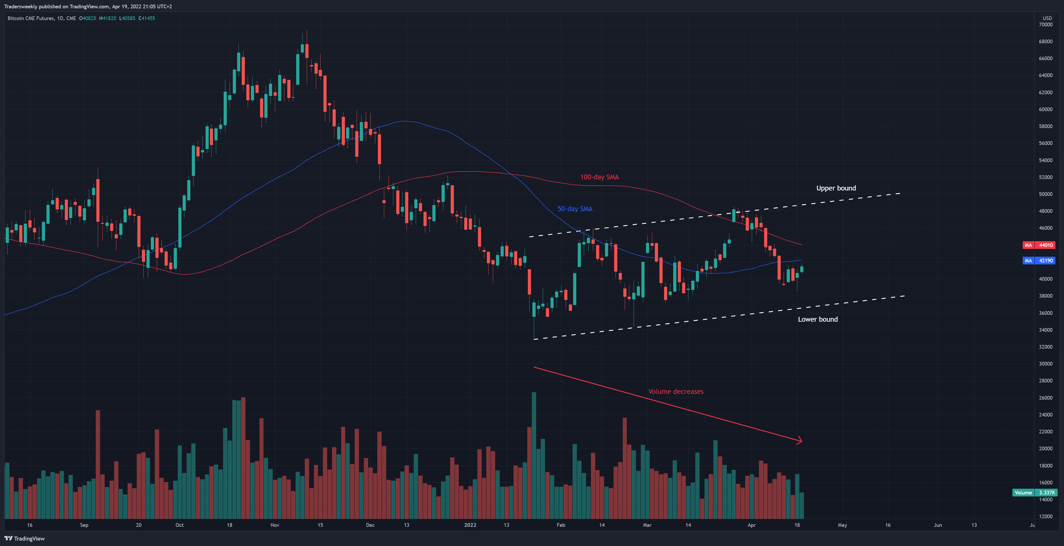 CME:BTC1! Chart Image by Tradersweekly