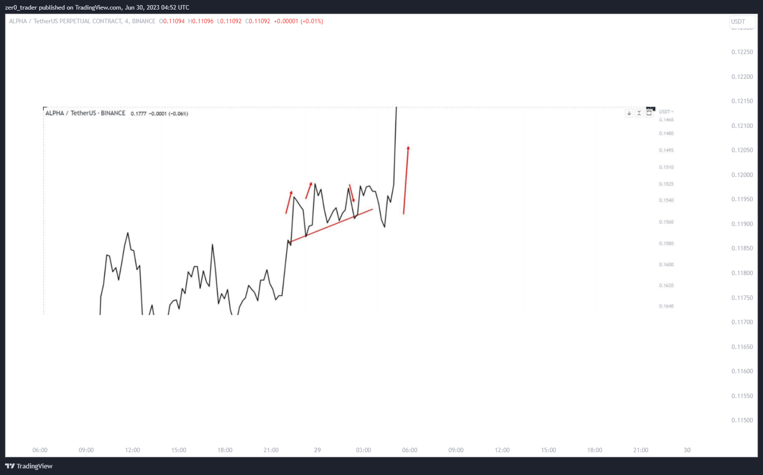 BINANCE:ALPHAUSDT.P Chart Image by zer0_trader