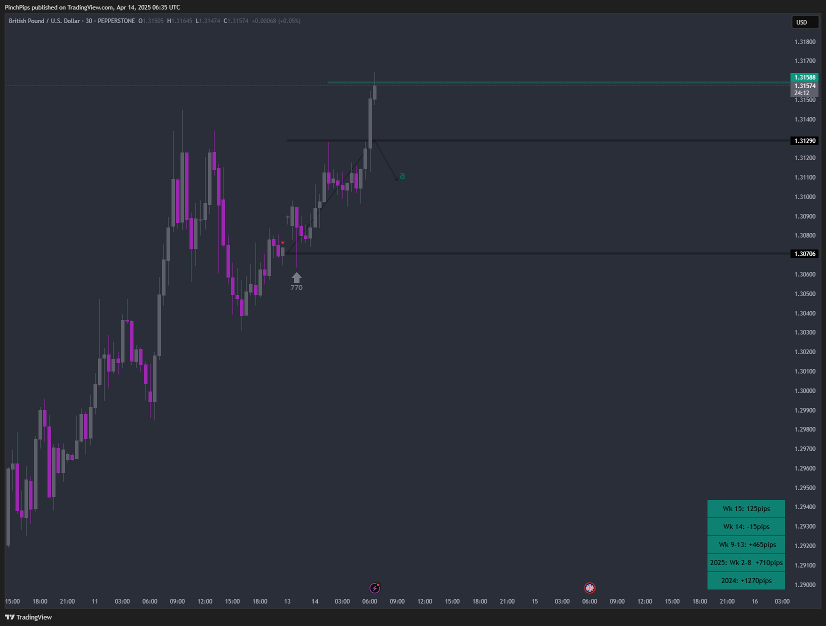PEPPERSTONE:GBPUSD Chart Image by PinchPips