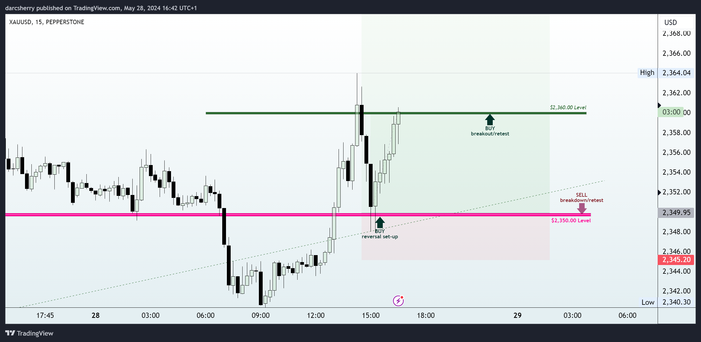 PEPPERSTONE:XAUUSD Chart Image by darcsherry