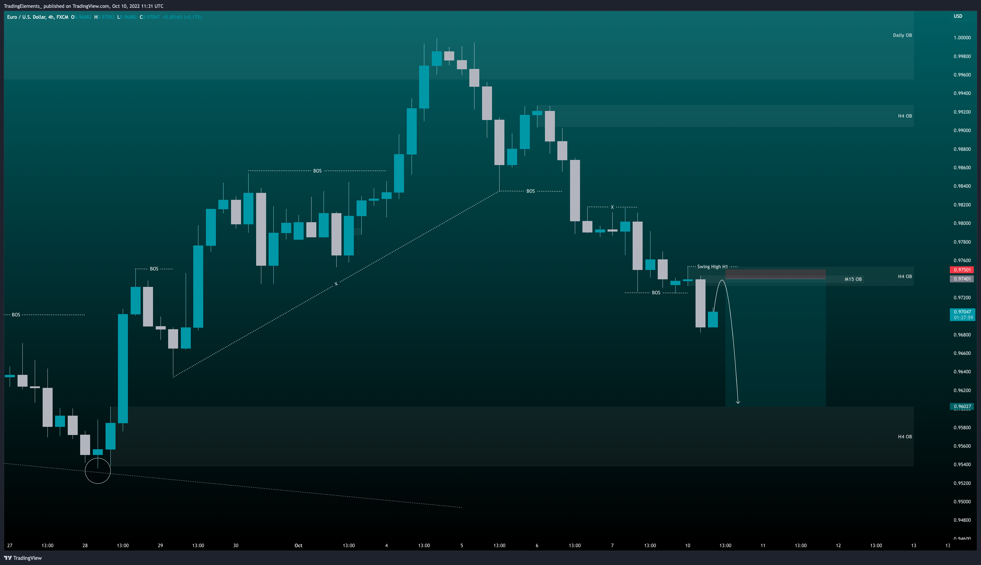 FX:EURUSD Chart Image by TradingElements_