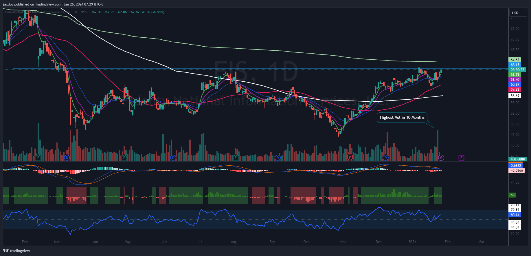NYSE:FIS Chart Image by jaxdog