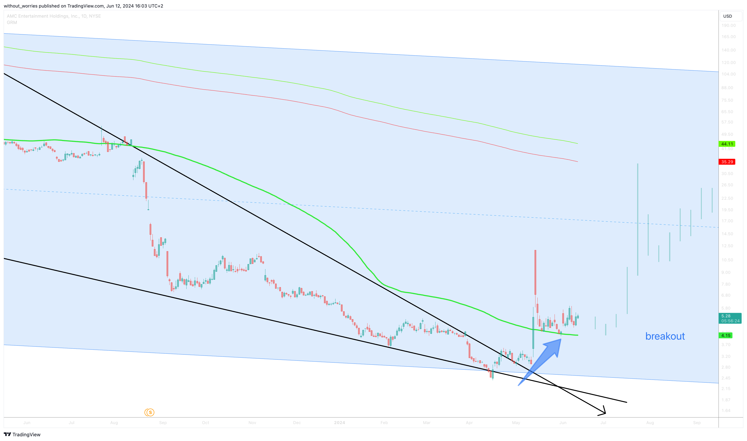 BATS:AMC Chart Image by without_worries