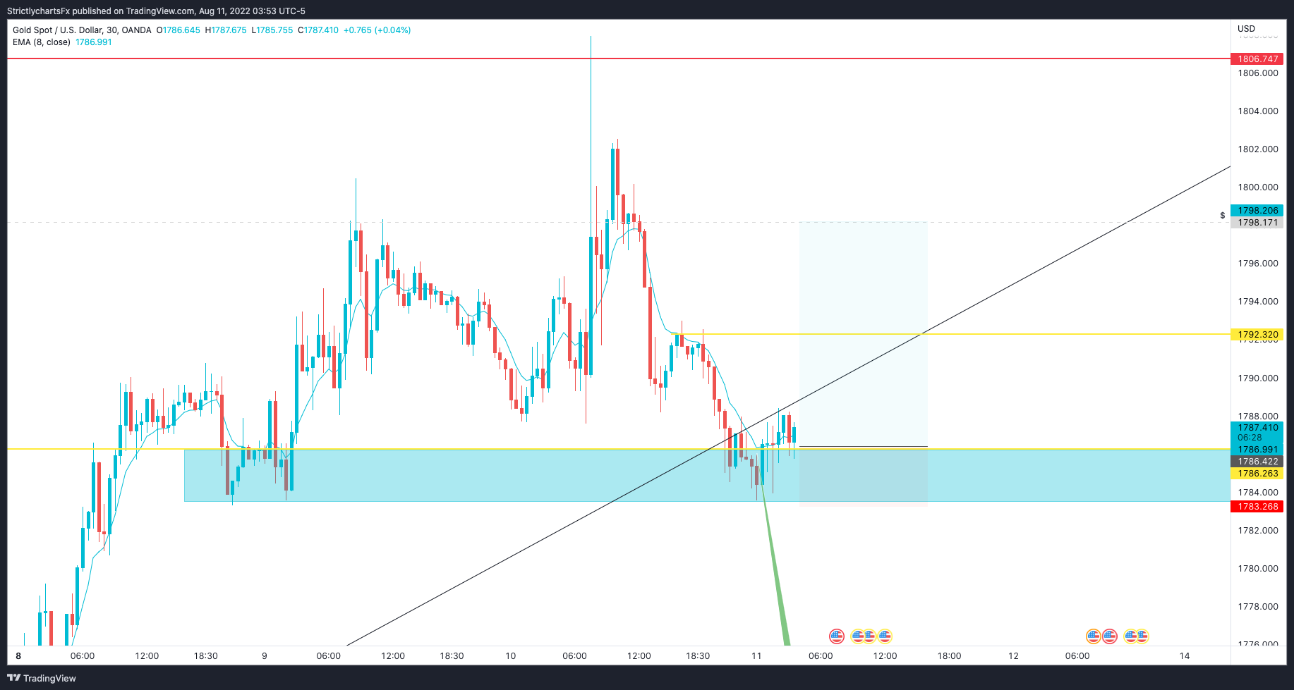 OANDA:XAUUSD Chart Image by StrictlychartsFx
