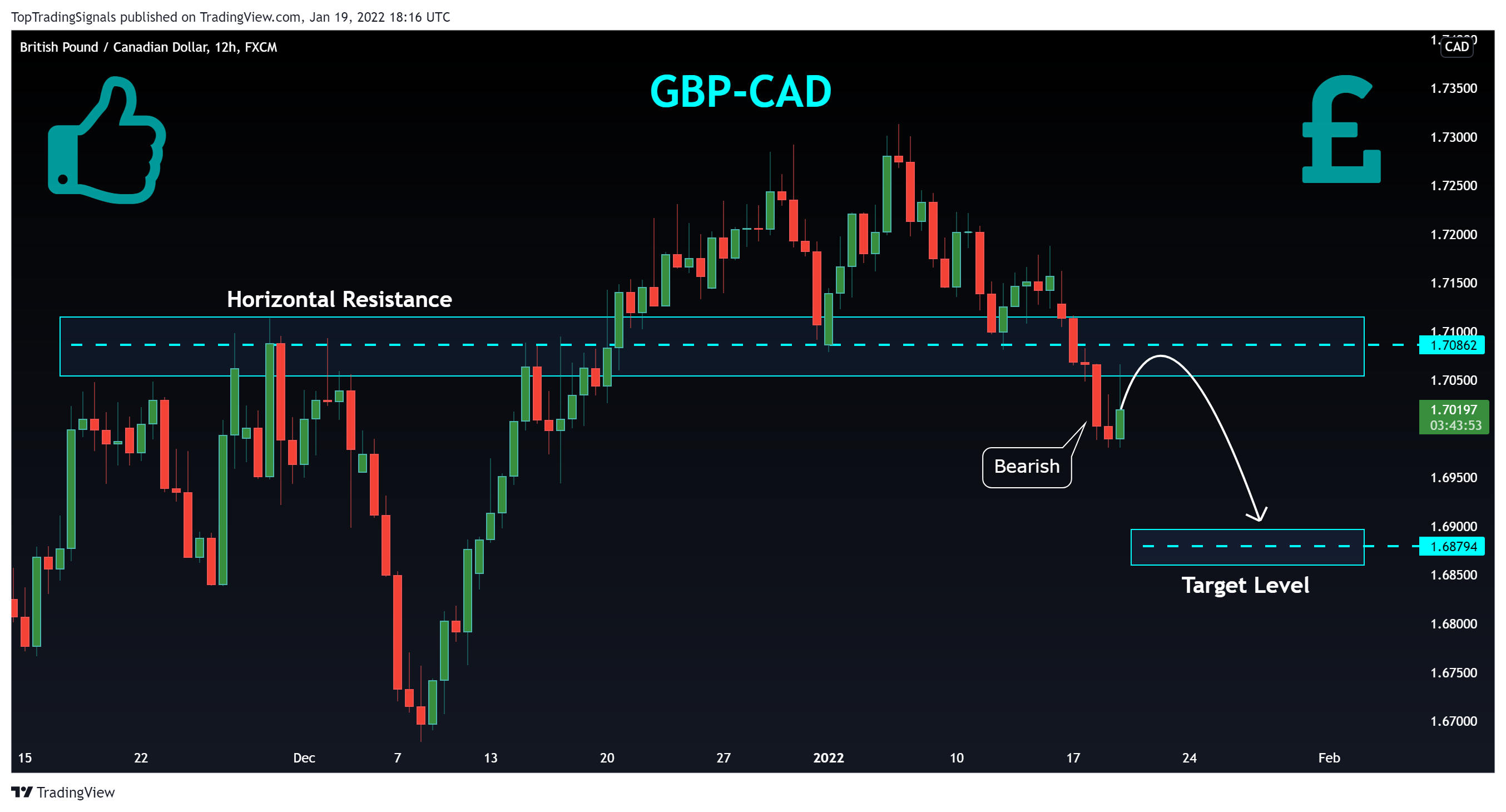 FX:GBPCAD Chart Image by TopTradingSignals