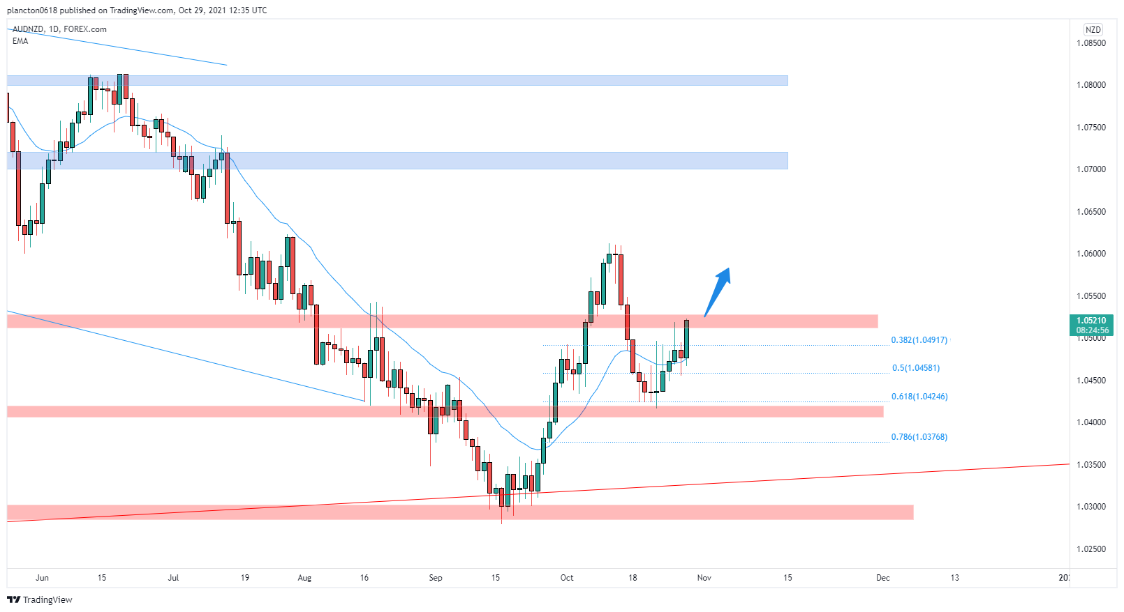 FOREXCOM:AUDNZD Chart Image by InkyGrip