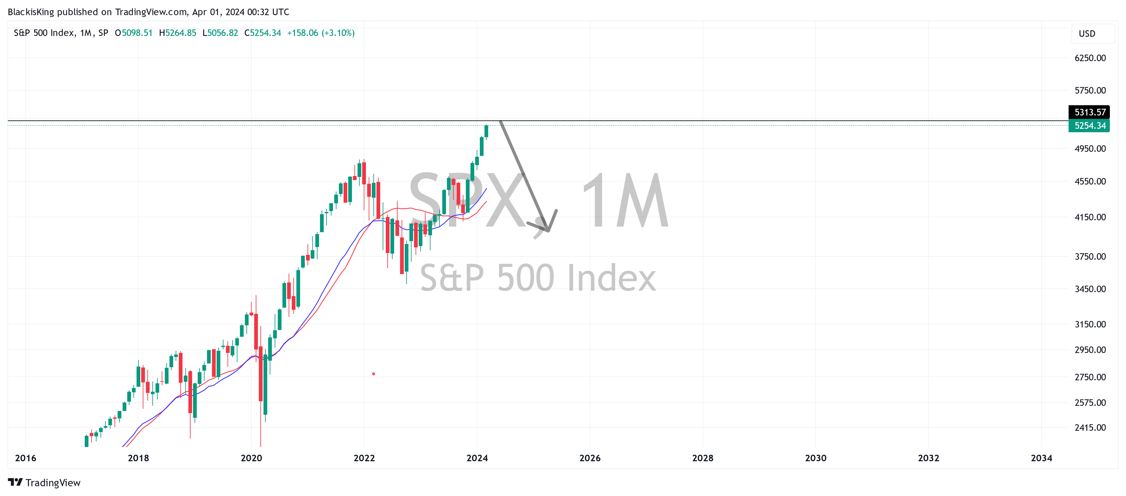 SP:SPX Chart Image by BlackisKing