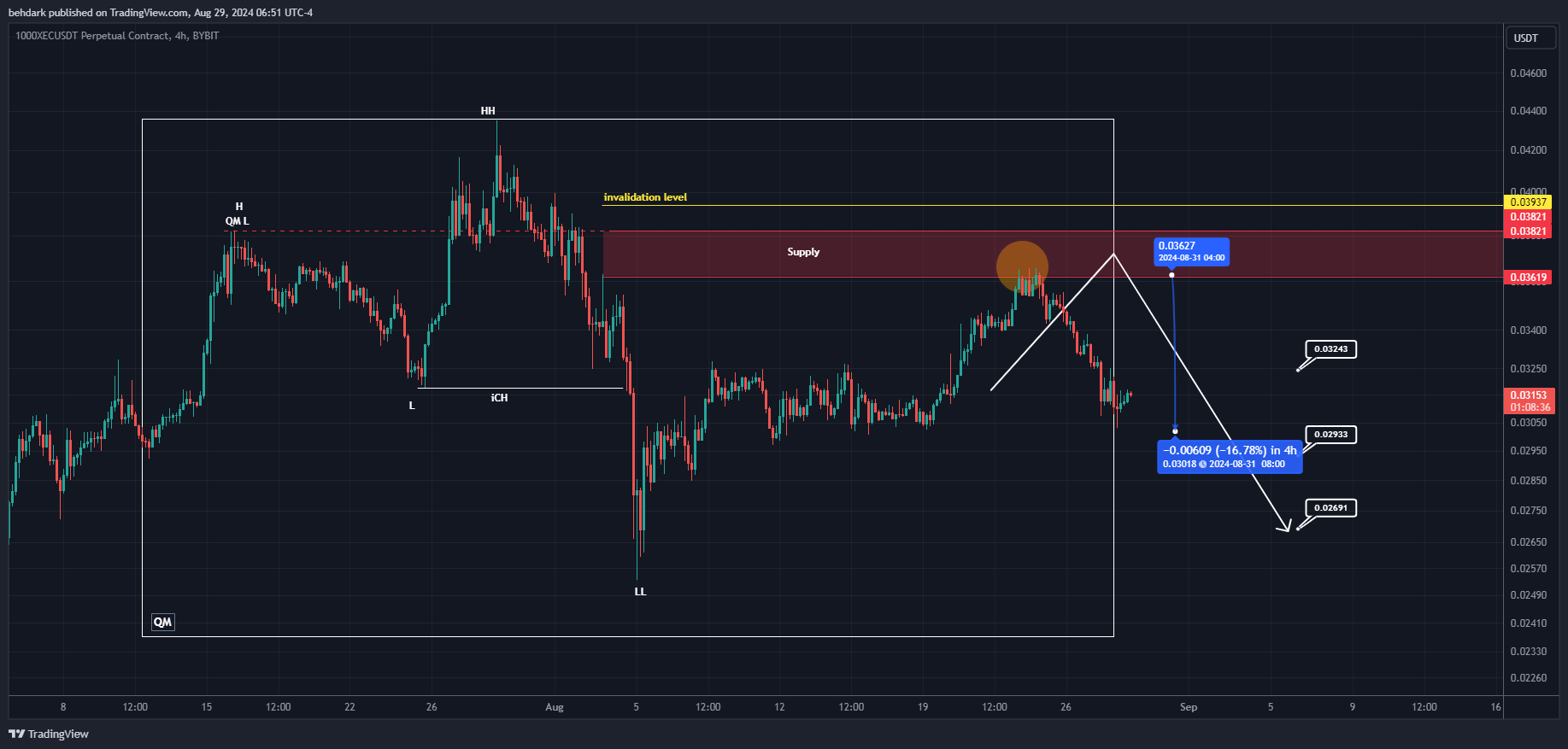 BYBIT:1000XECUSDT.P Chart Image by behdark