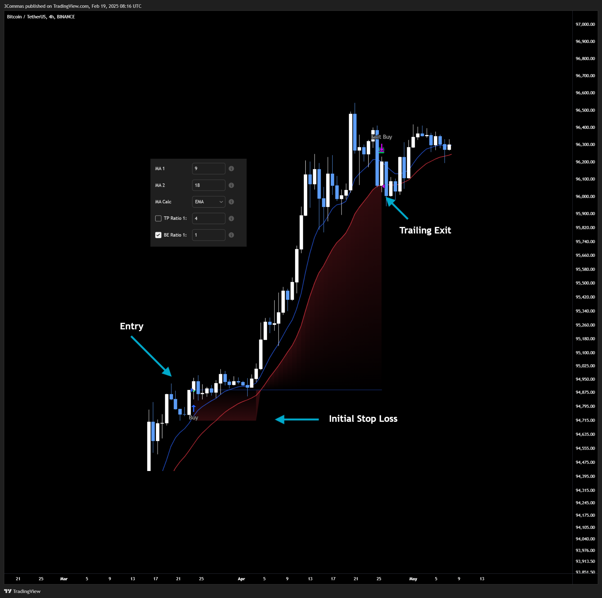 BINANCE:BTCUSDT Chart Image by 3Commas