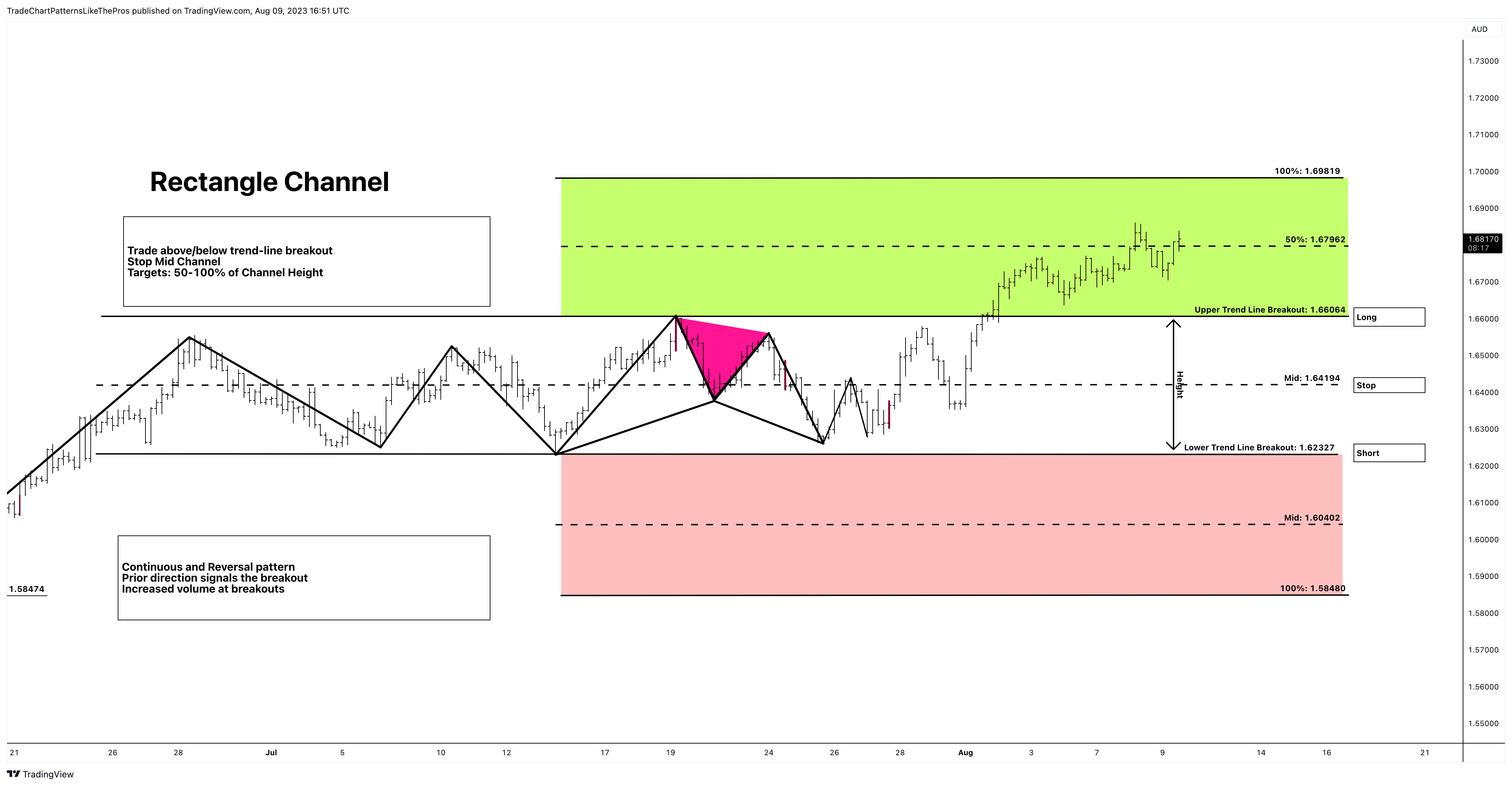 OANDA:EURAUD Chart Image by TradeChartPatternsLikeThePros